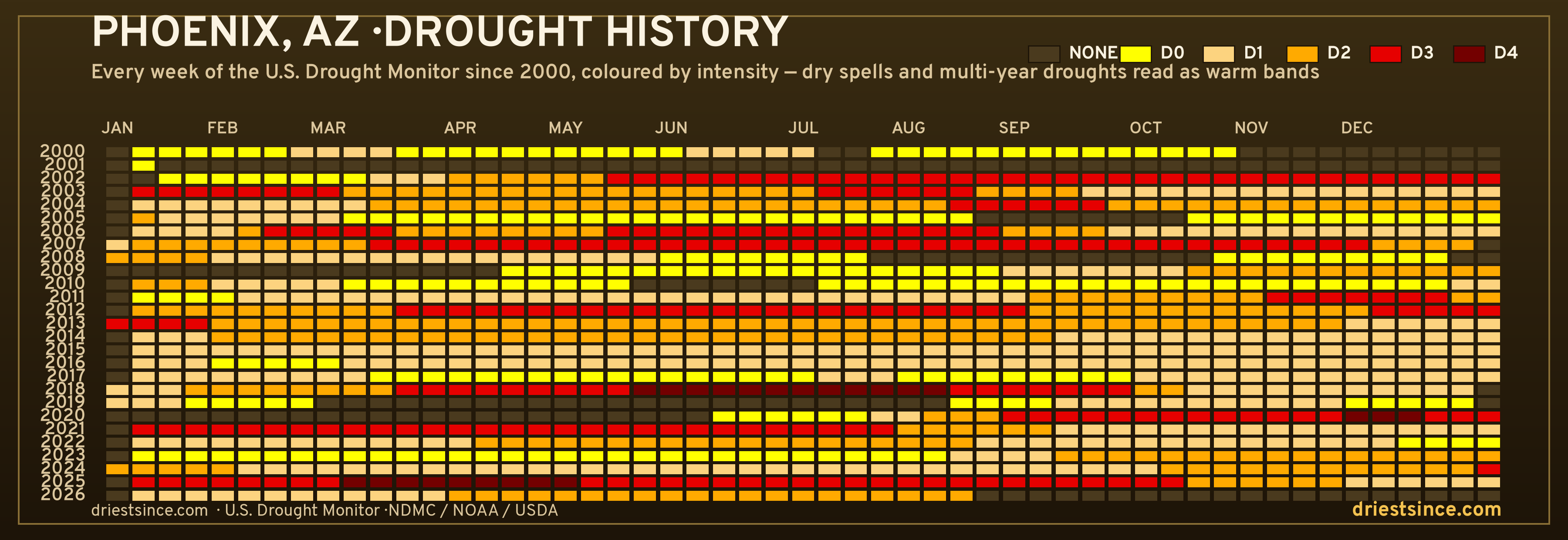 Phoenix, AZ — county drought history since 2000