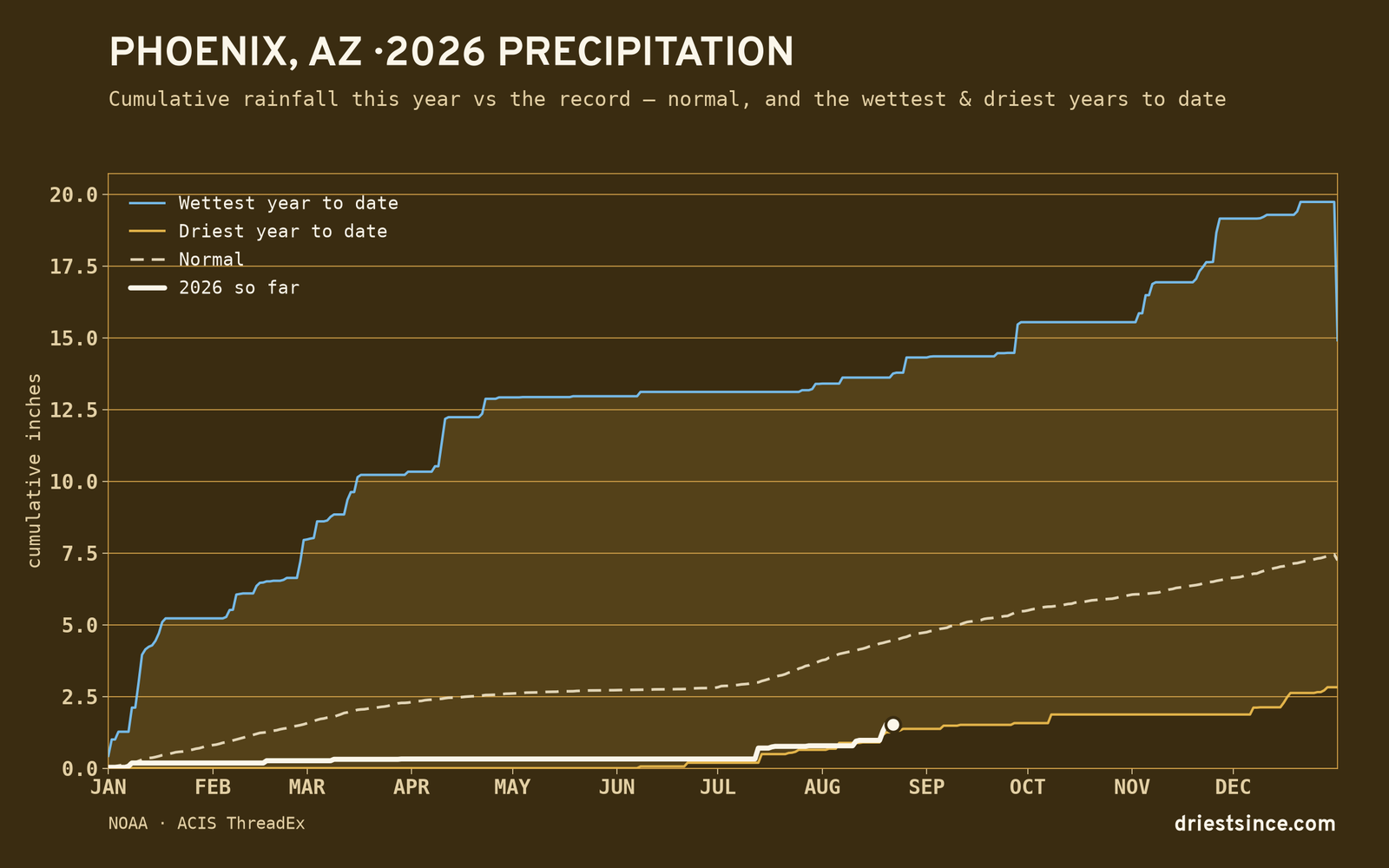 Phoenix, AZ — cumulative rainfall this year vs the record