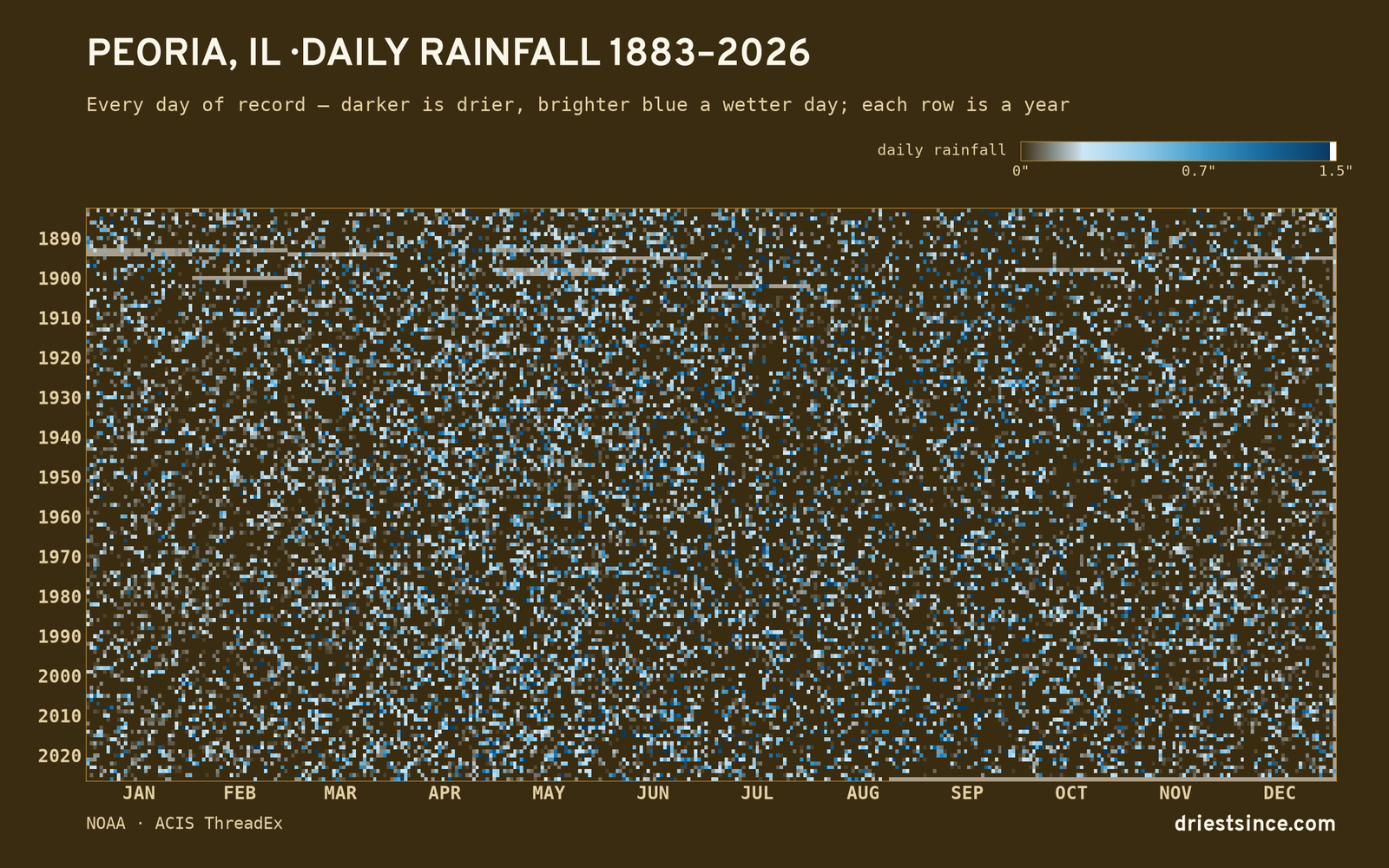 Peoria, IL — daily rainfall every day on record