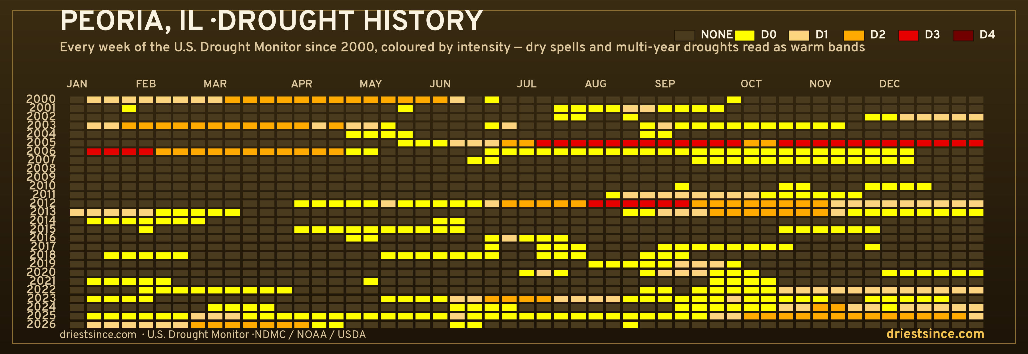 Peoria, IL — county drought history since 2000