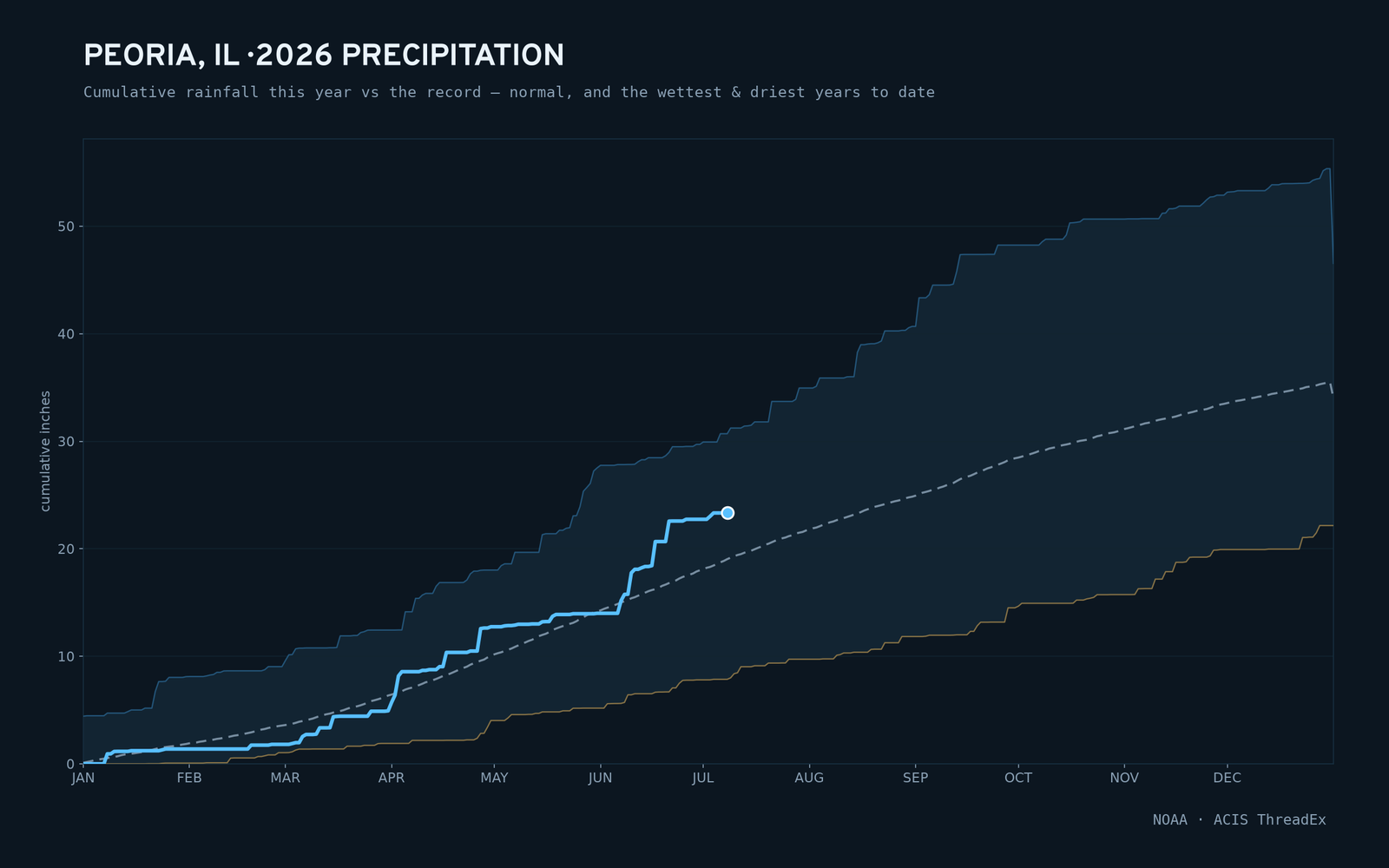 Peoria, IL — cumulative rainfall this year vs the record
