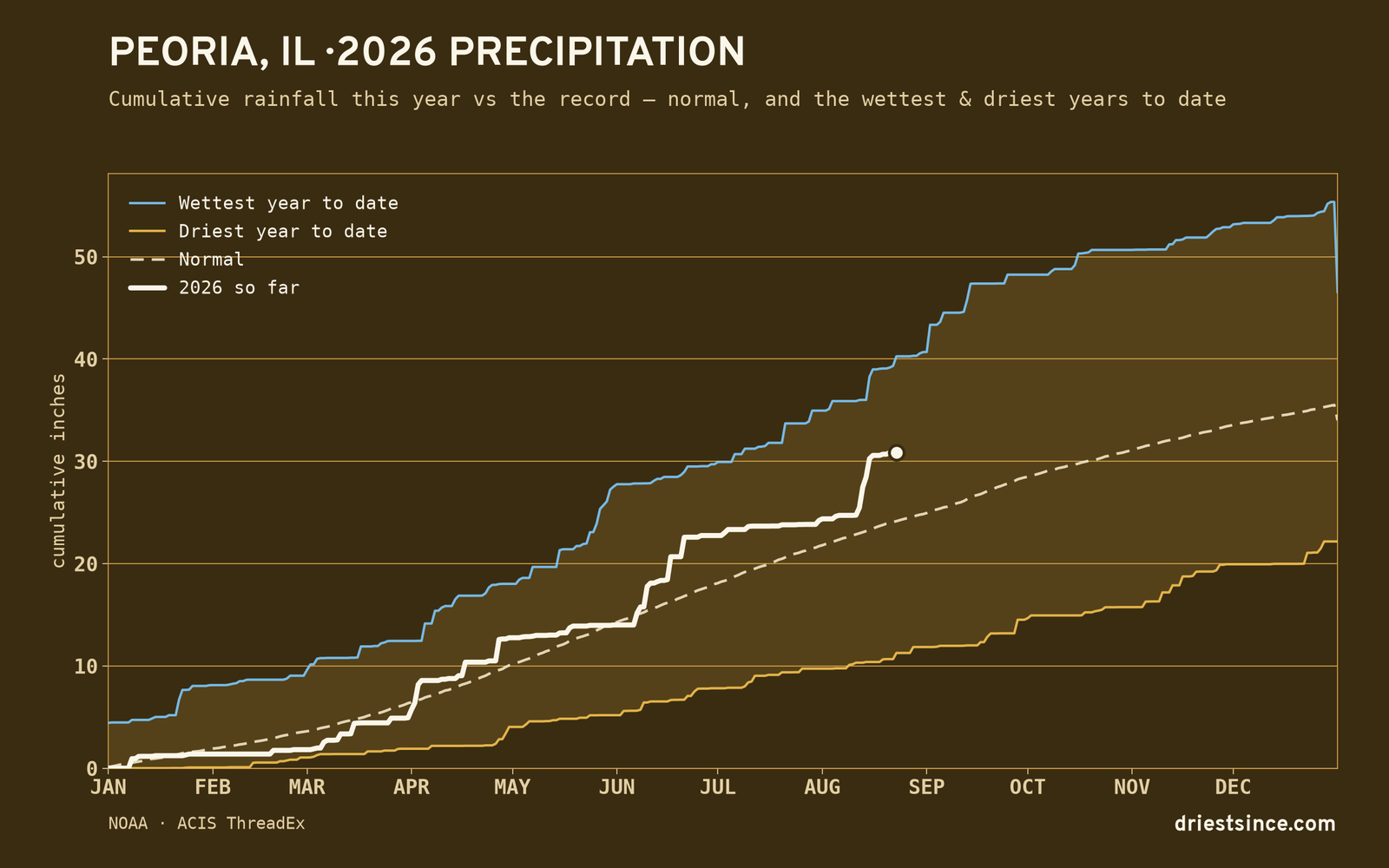 Peoria, IL — cumulative rainfall this year vs the record