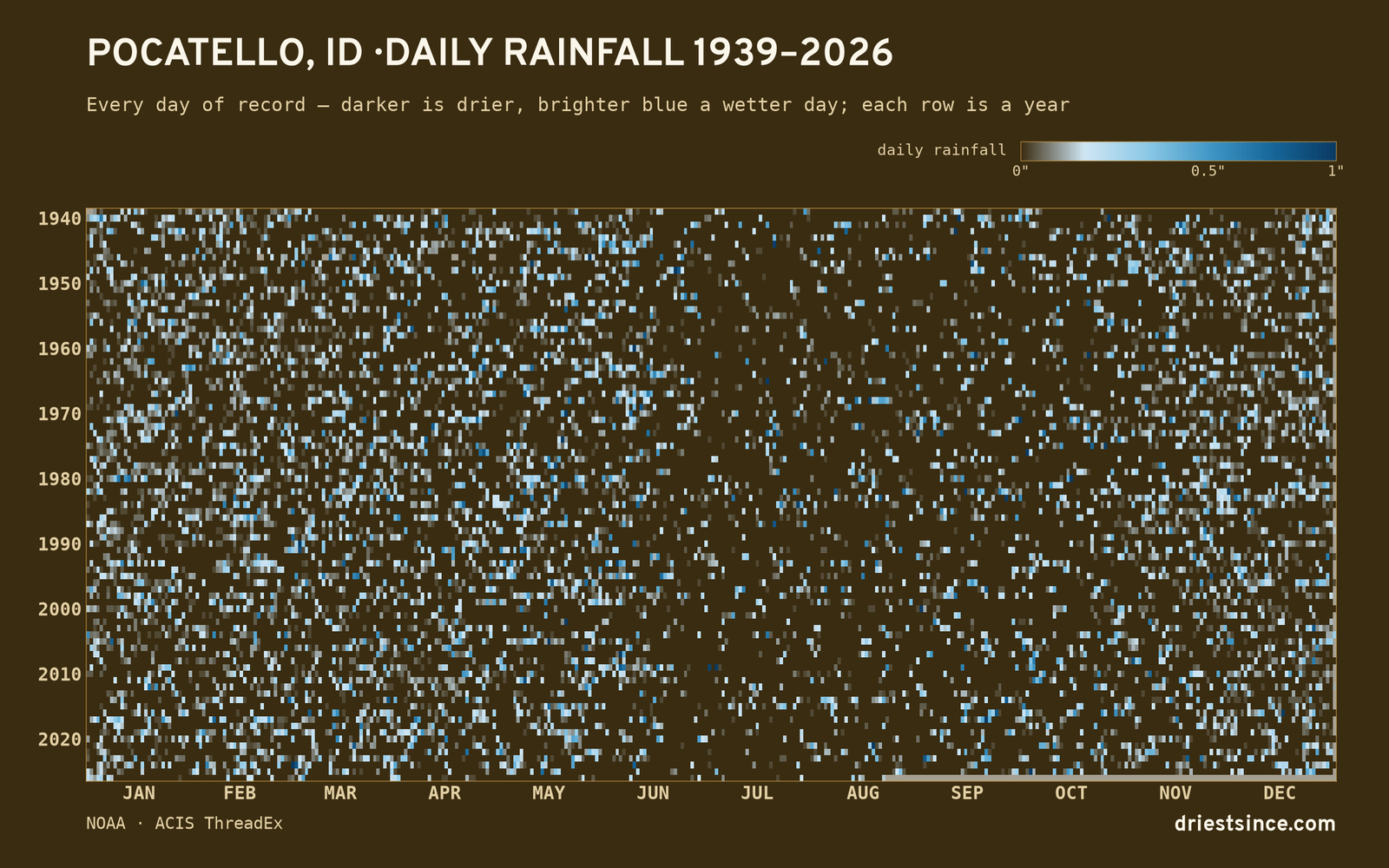 Pocatello, ID — daily rainfall every day on record
