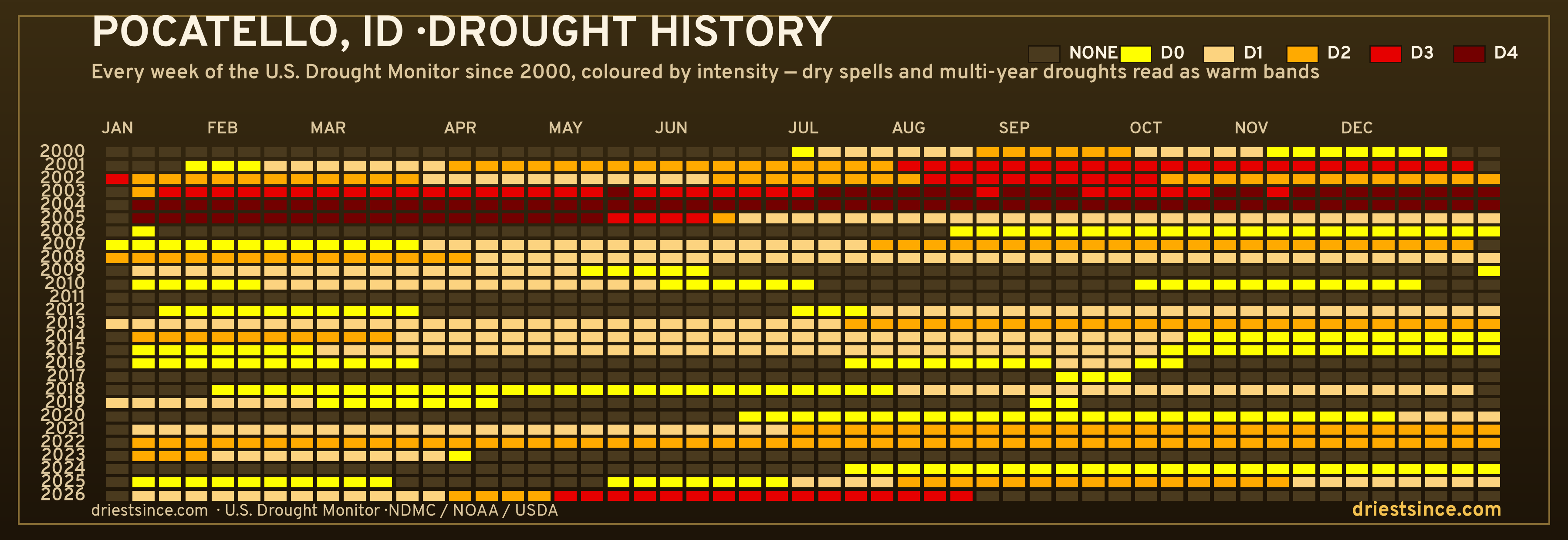 Pocatello, ID — county drought history since 2000