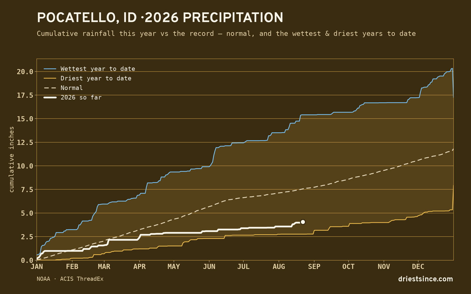 Pocatello, ID — cumulative rainfall this year vs the record