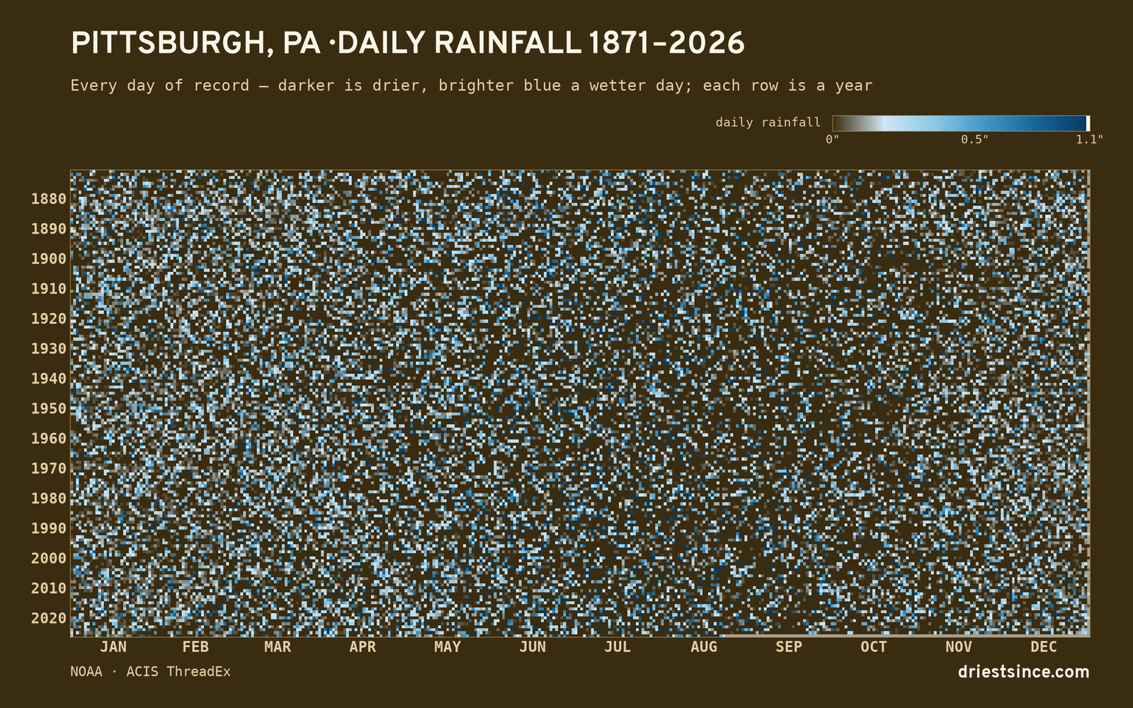 Pittsburgh, PA — daily rainfall every day on record