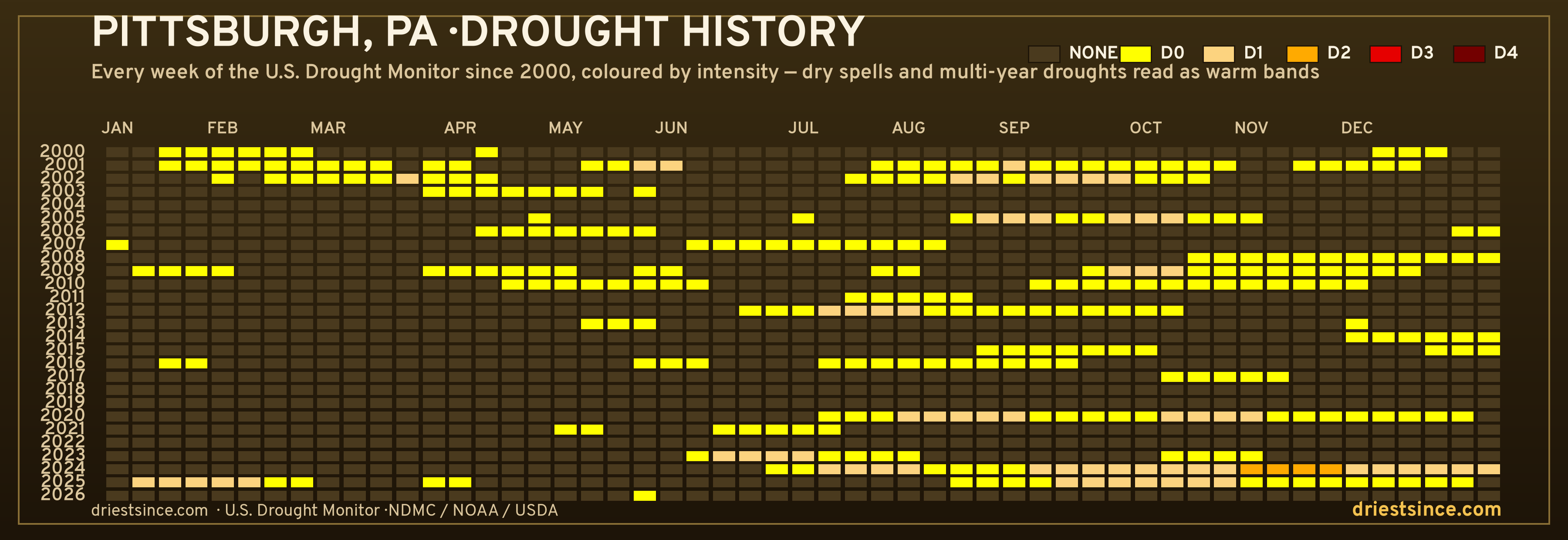 Pittsburgh, PA — county drought history since 2000