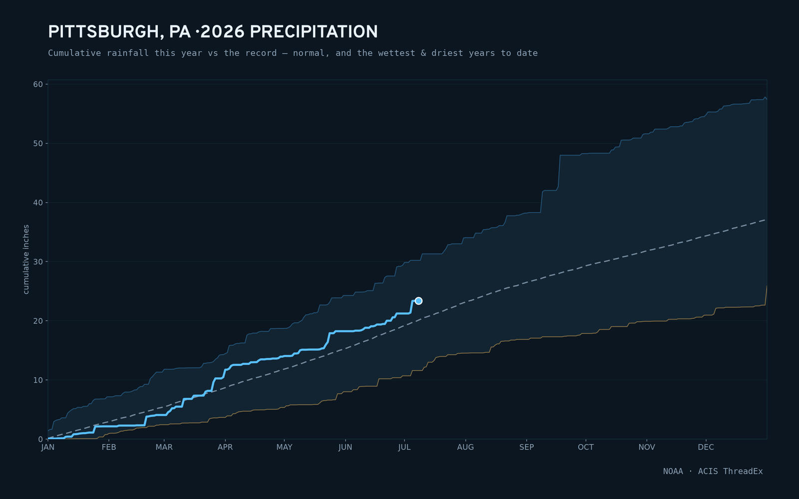 Pittsburgh, PA — cumulative rainfall this year vs the record