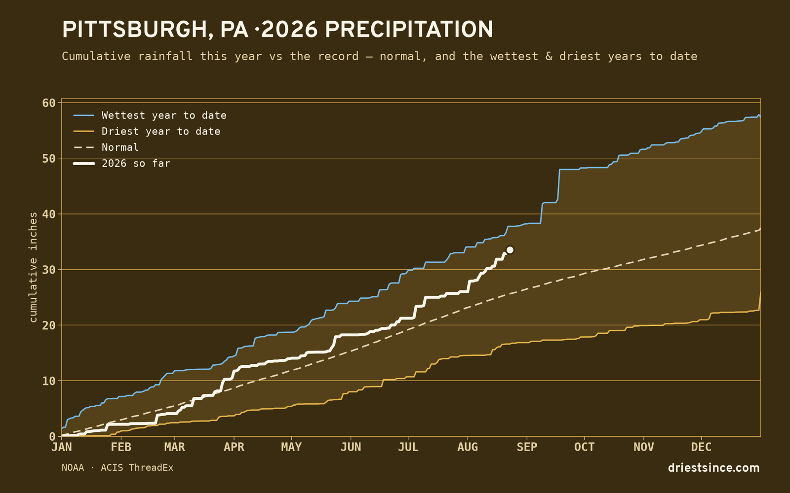 Pittsburgh, PA — cumulative rainfall this year vs the record