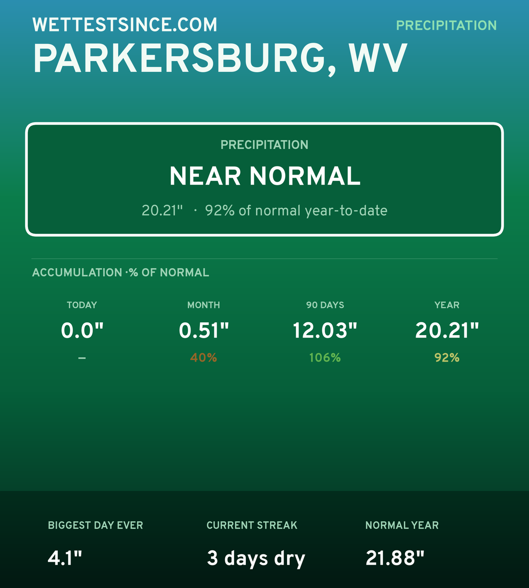 Parkersburg, WV precipitation share card