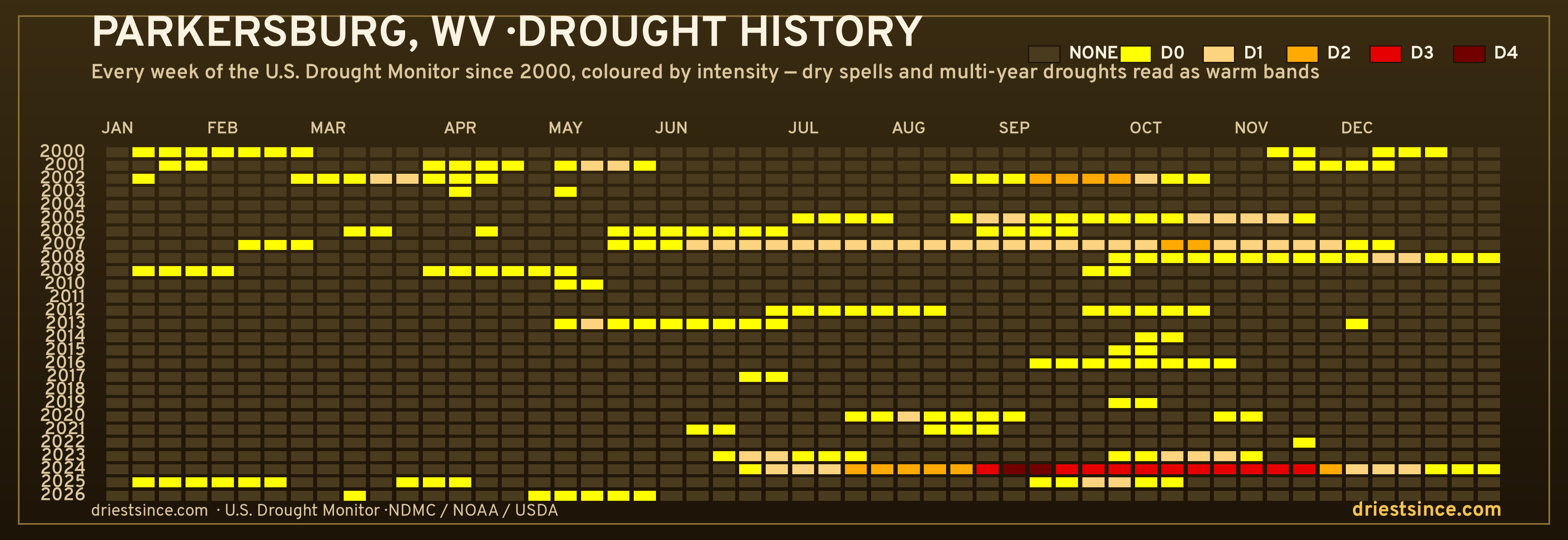 Parkersburg, WV — county drought history since 2000