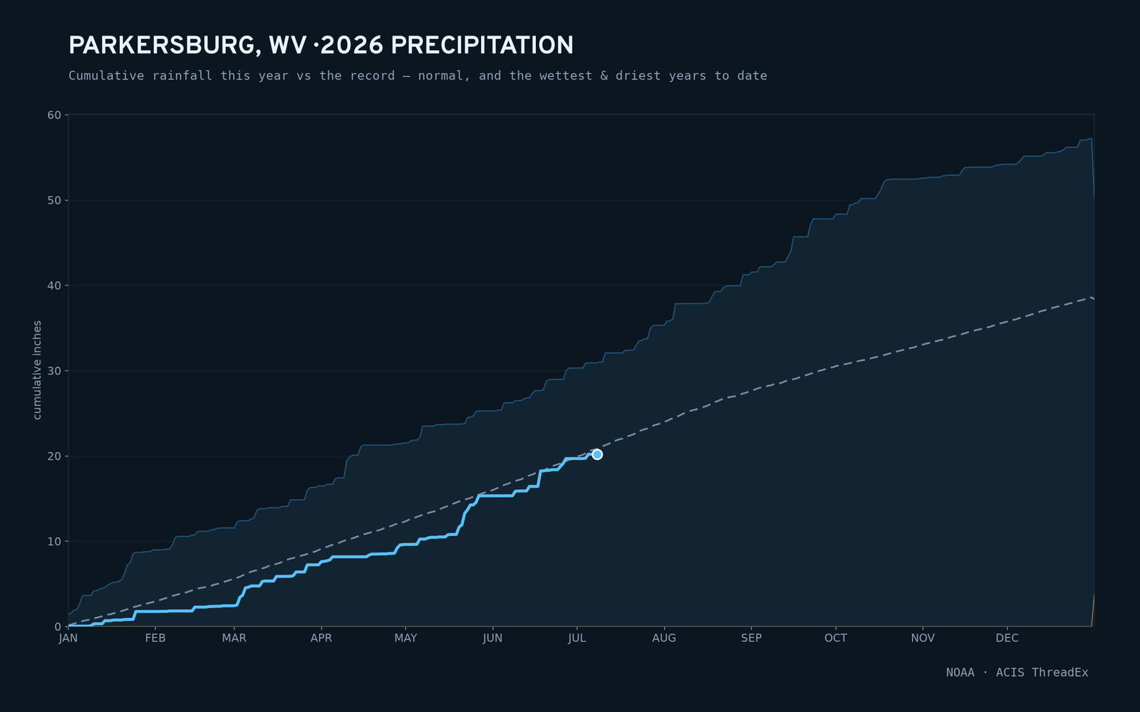 Parkersburg, WV — cumulative rainfall this year vs the record