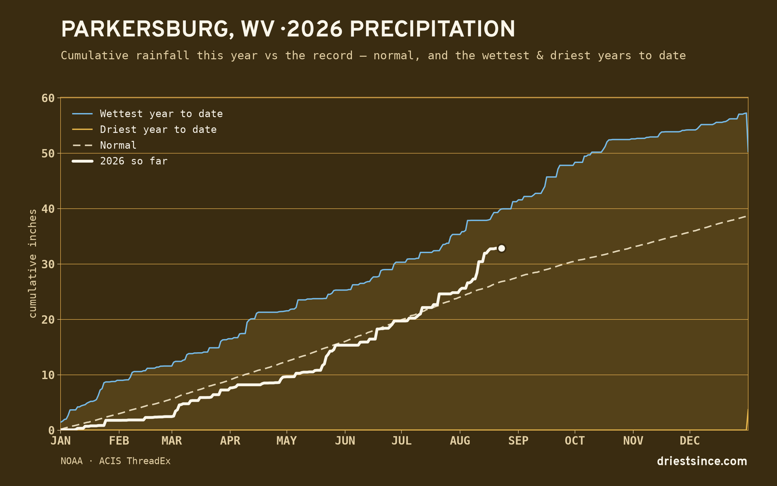 Parkersburg, WV — cumulative rainfall this year vs the record