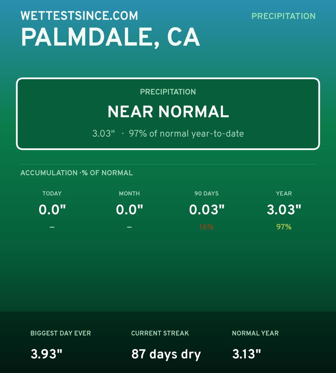 Palmdale, CA precipitation share card