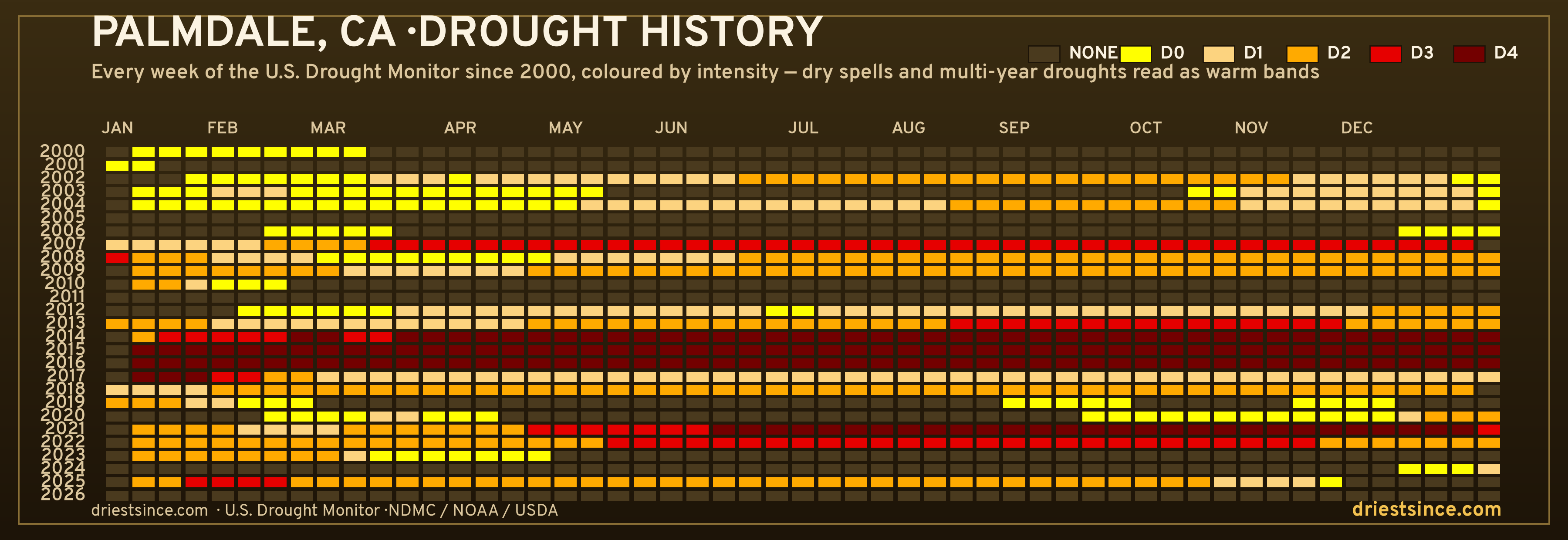 Palmdale, CA — county drought history since 2000