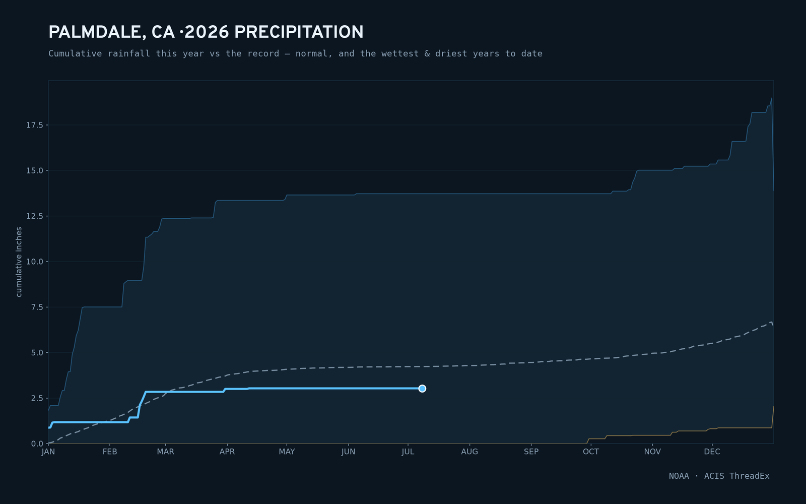 Palmdale, CA — cumulative rainfall this year vs the record