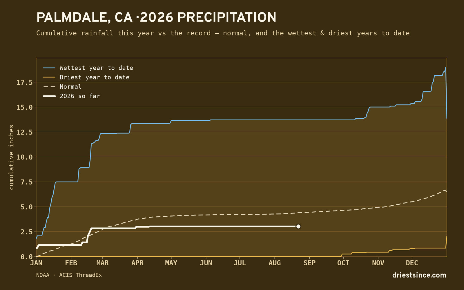 Palmdale, CA — cumulative rainfall this year vs the record