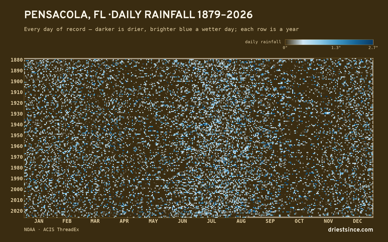 Pensacola, FL — daily rainfall every day on record