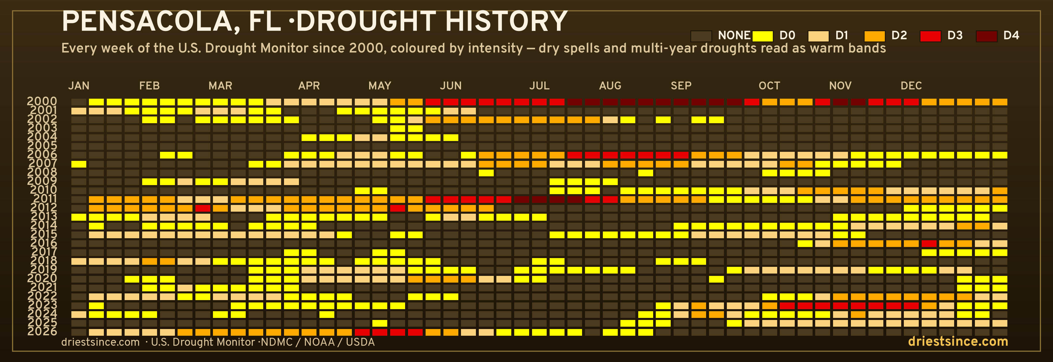 Pensacola, FL — county drought history since 2000