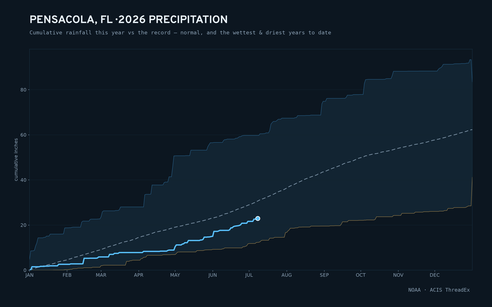 Pensacola, FL — cumulative rainfall this year vs the record