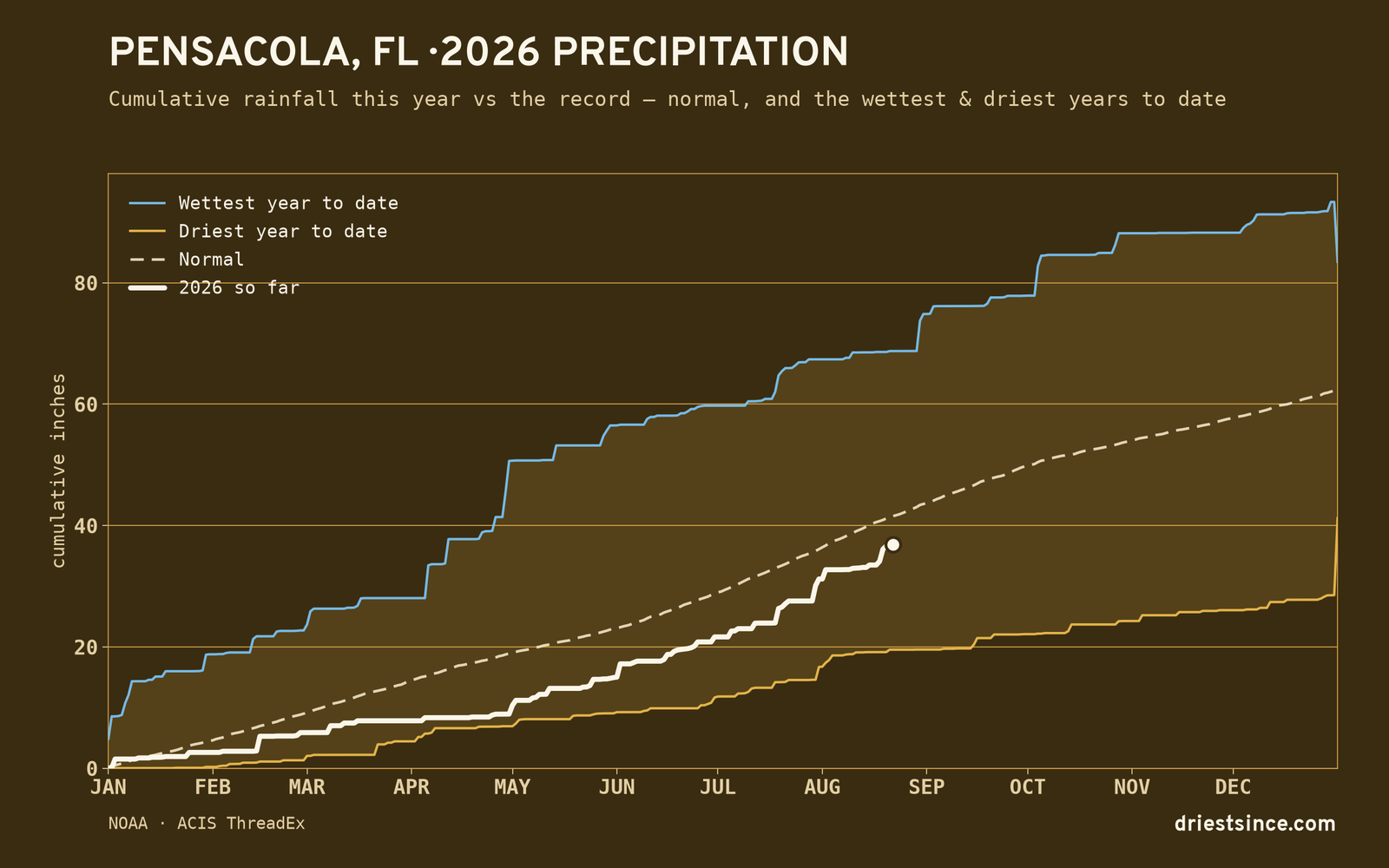 Pensacola, FL — cumulative rainfall this year vs the record