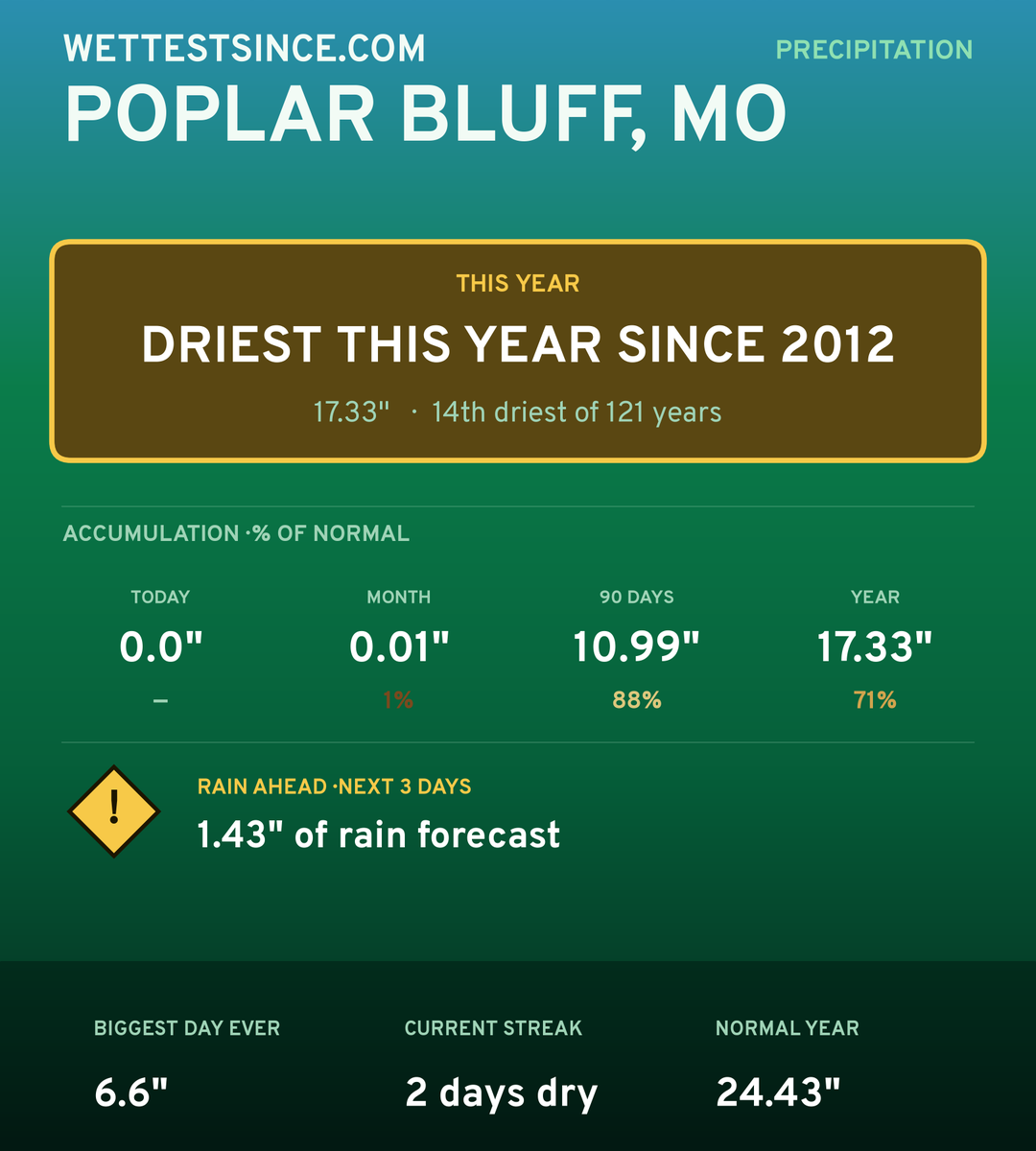 Poplar Bluff, MO precipitation share card