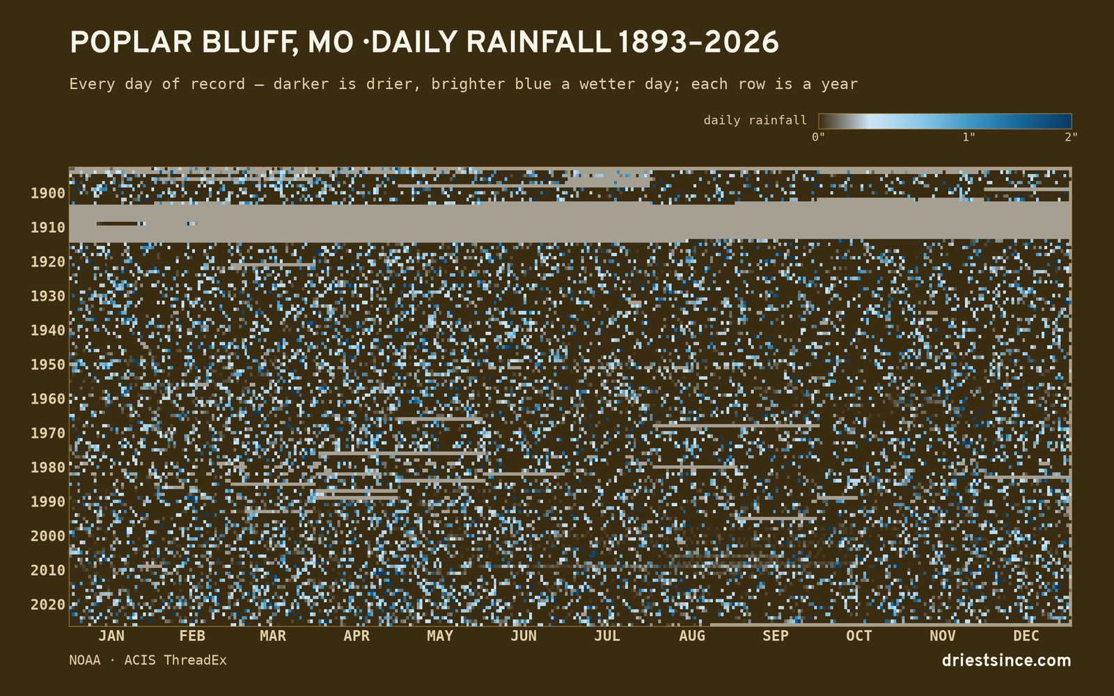 Poplar Bluff, MO — daily rainfall every day on record