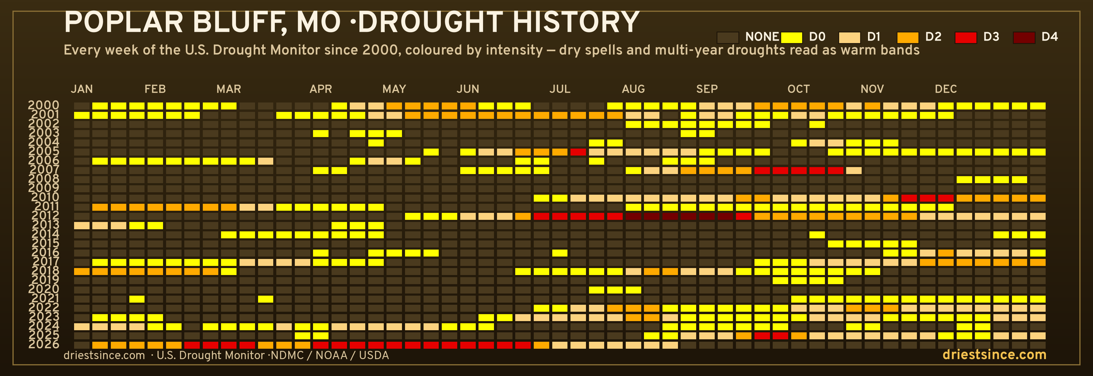 Poplar Bluff, MO — county drought history since 2000