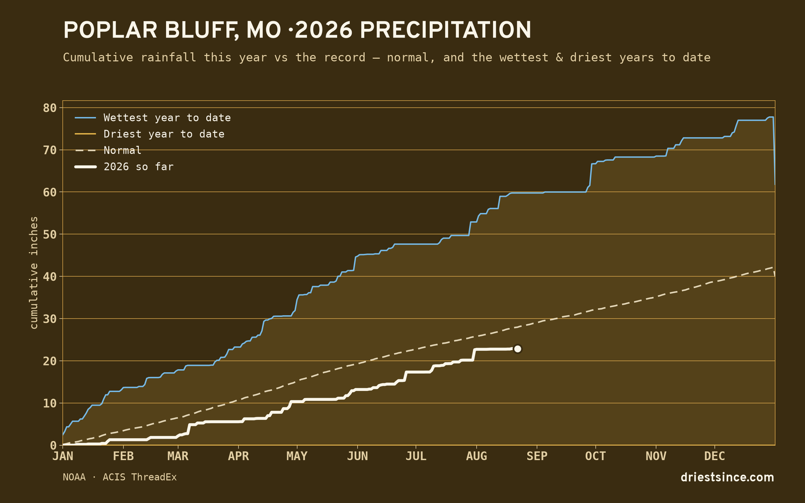 Poplar Bluff, MO — cumulative rainfall this year vs the record