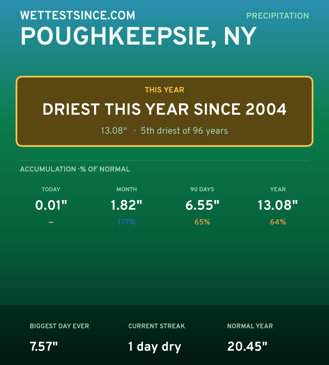 Poughkeepsie, NY precipitation share card