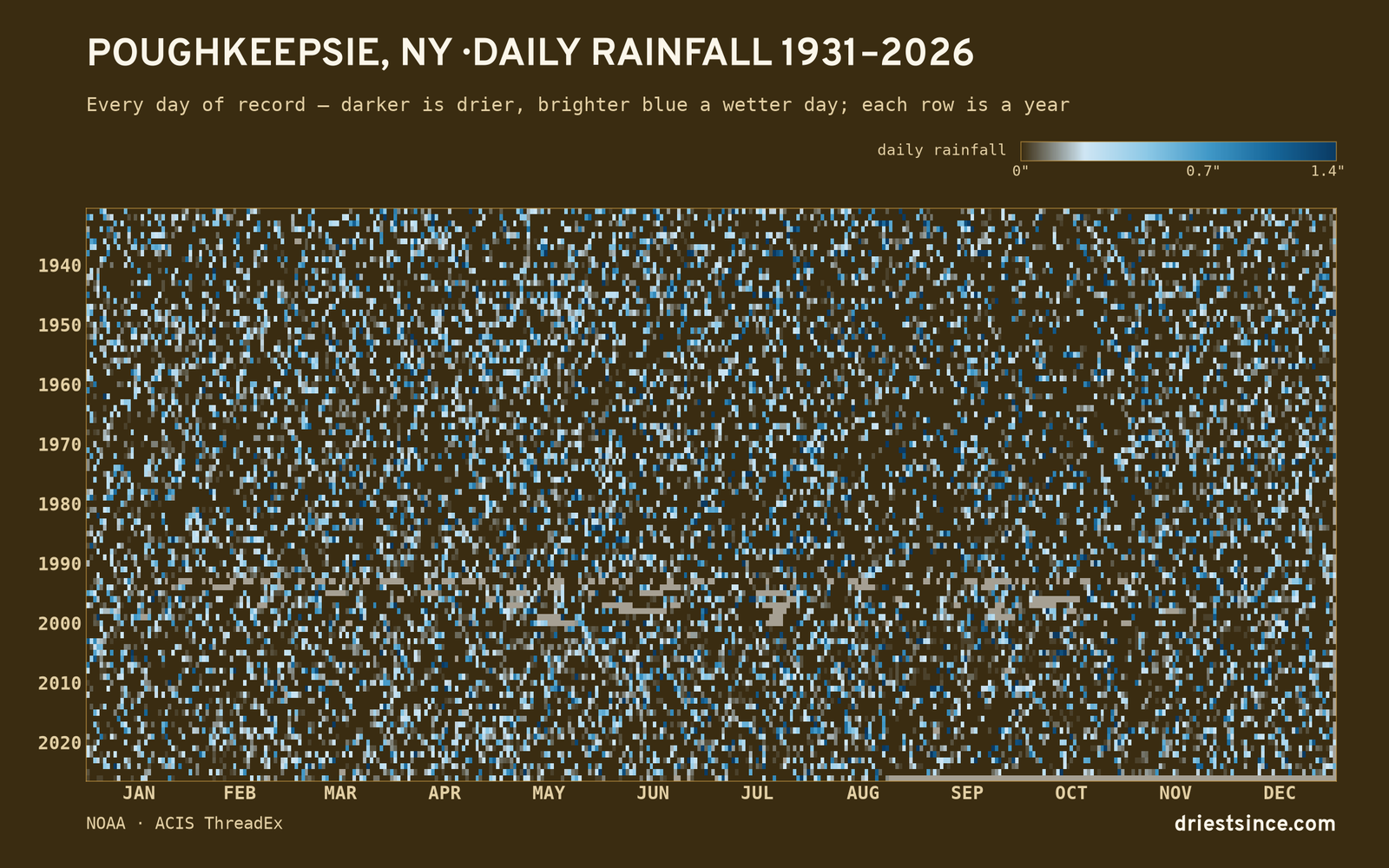 Poughkeepsie, NY — daily rainfall every day on record