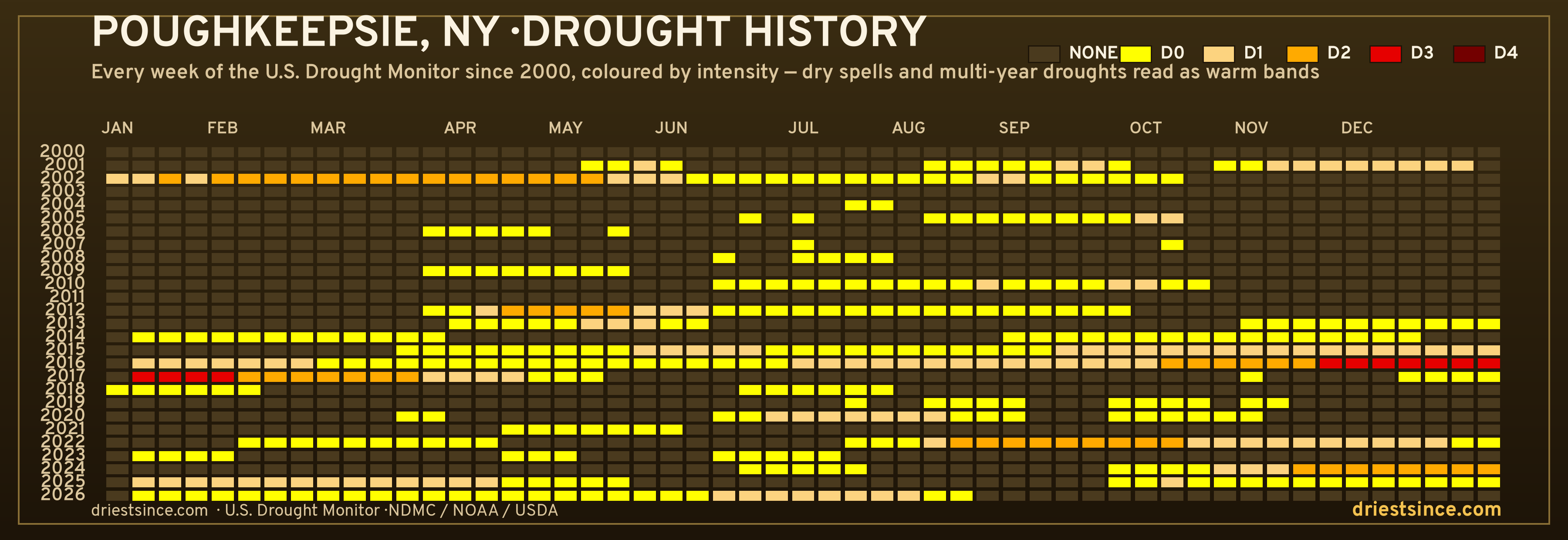 Poughkeepsie, NY — county drought history since 2000