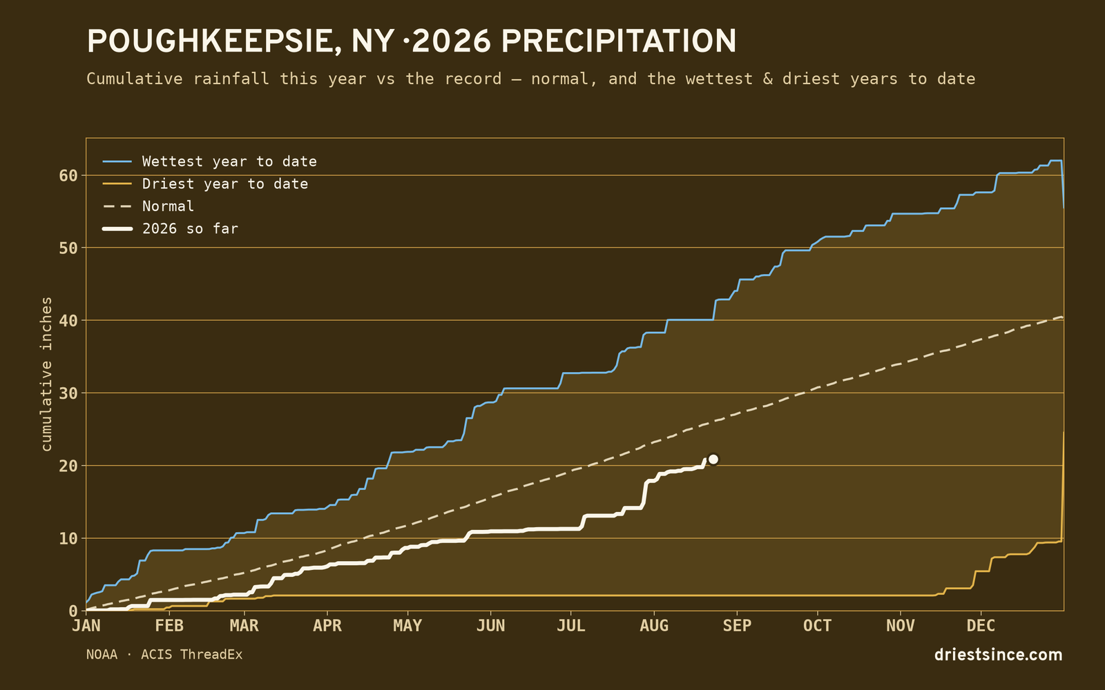 Poughkeepsie, NY — cumulative rainfall this year vs the record