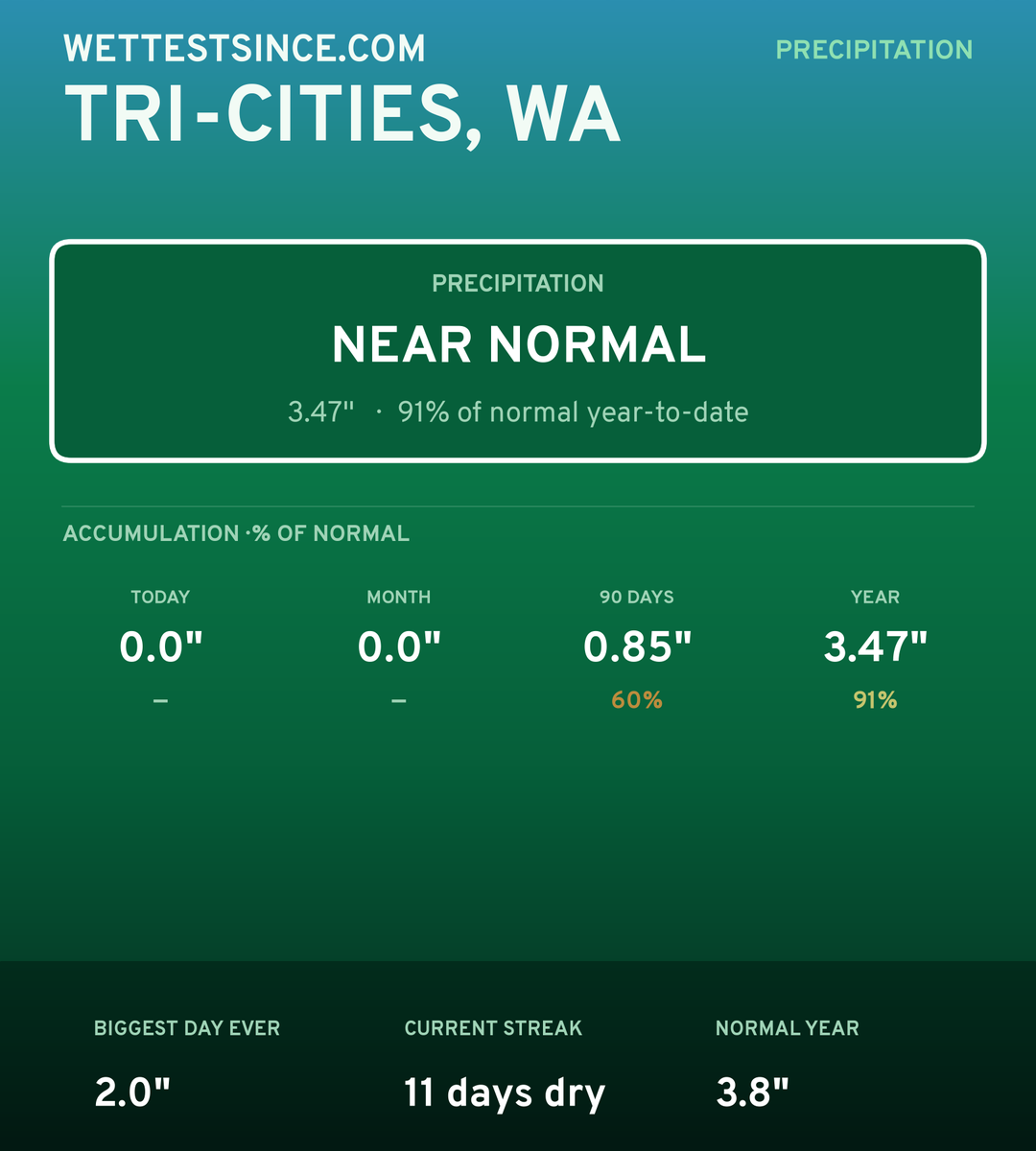 Tri-Cities, WA precipitation share card
