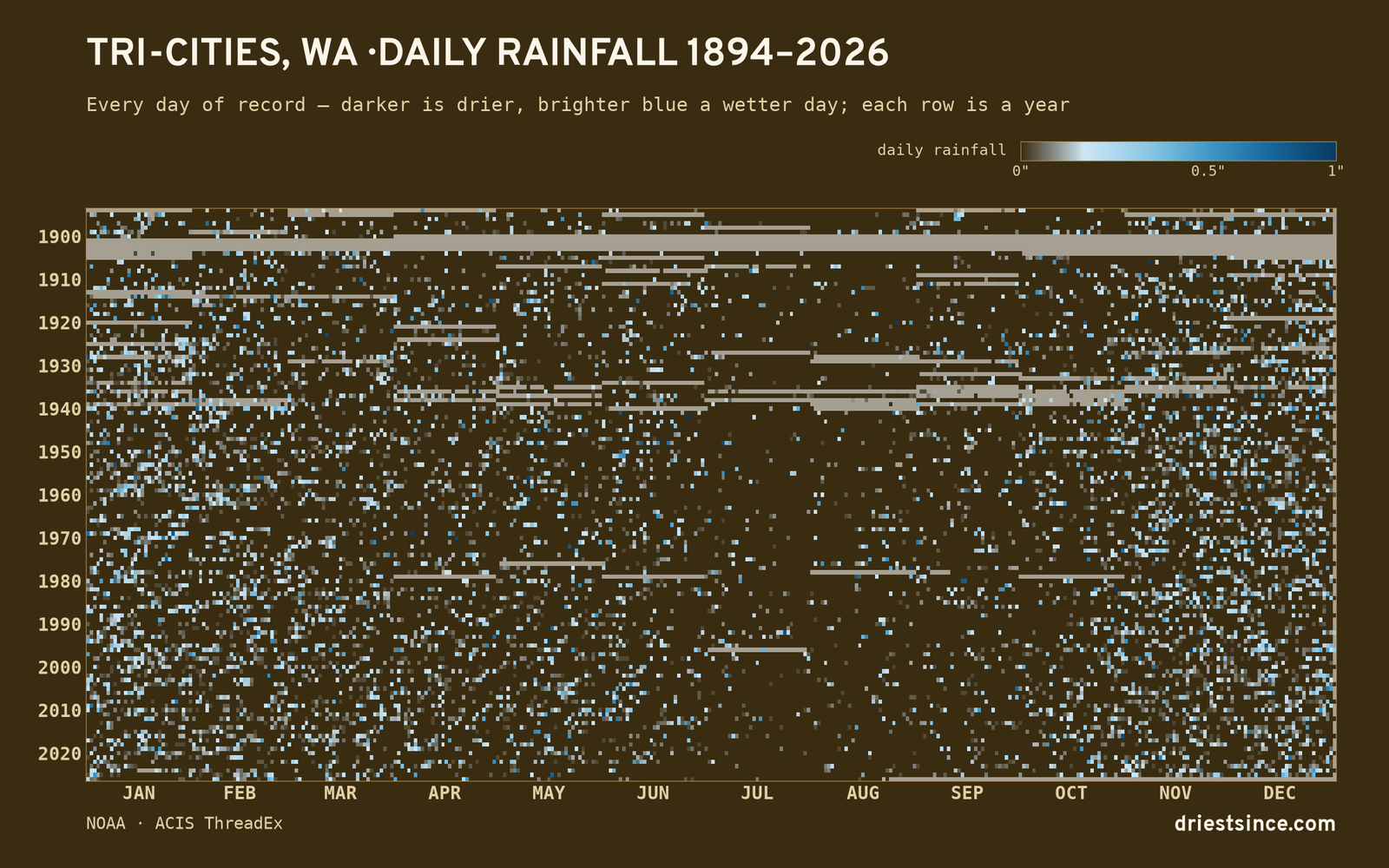 Tri-Cities, WA — daily rainfall every day on record