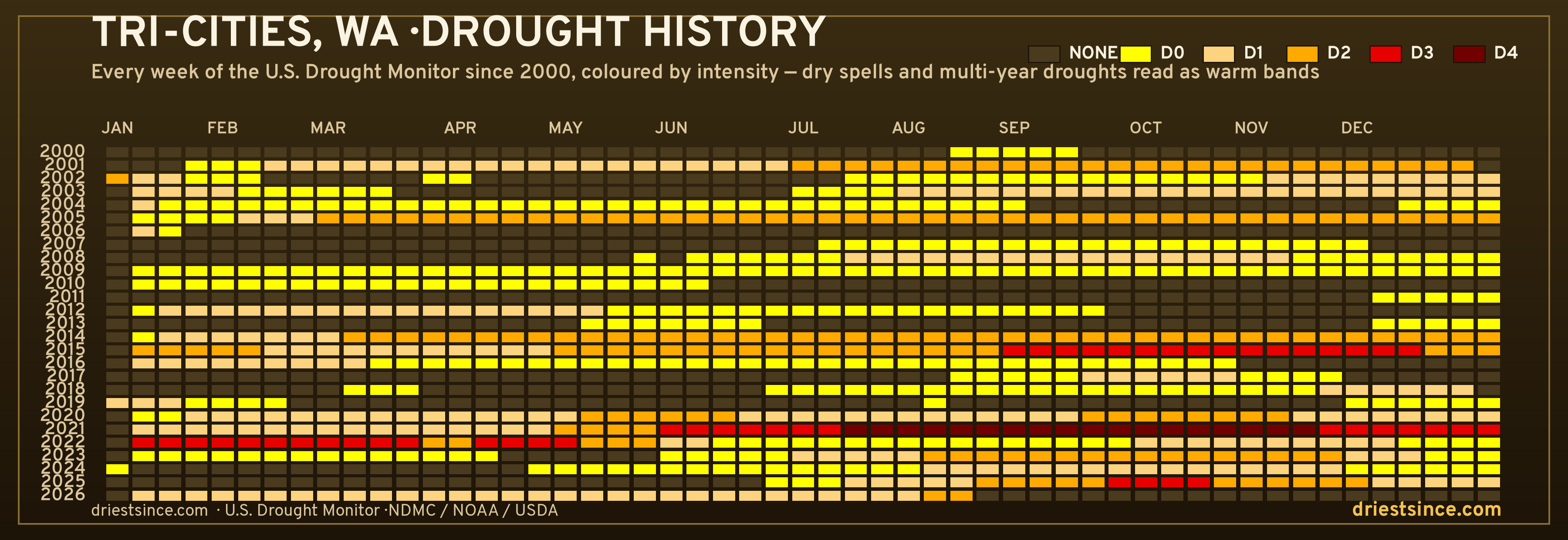 Tri-Cities, WA — county drought history since 2000