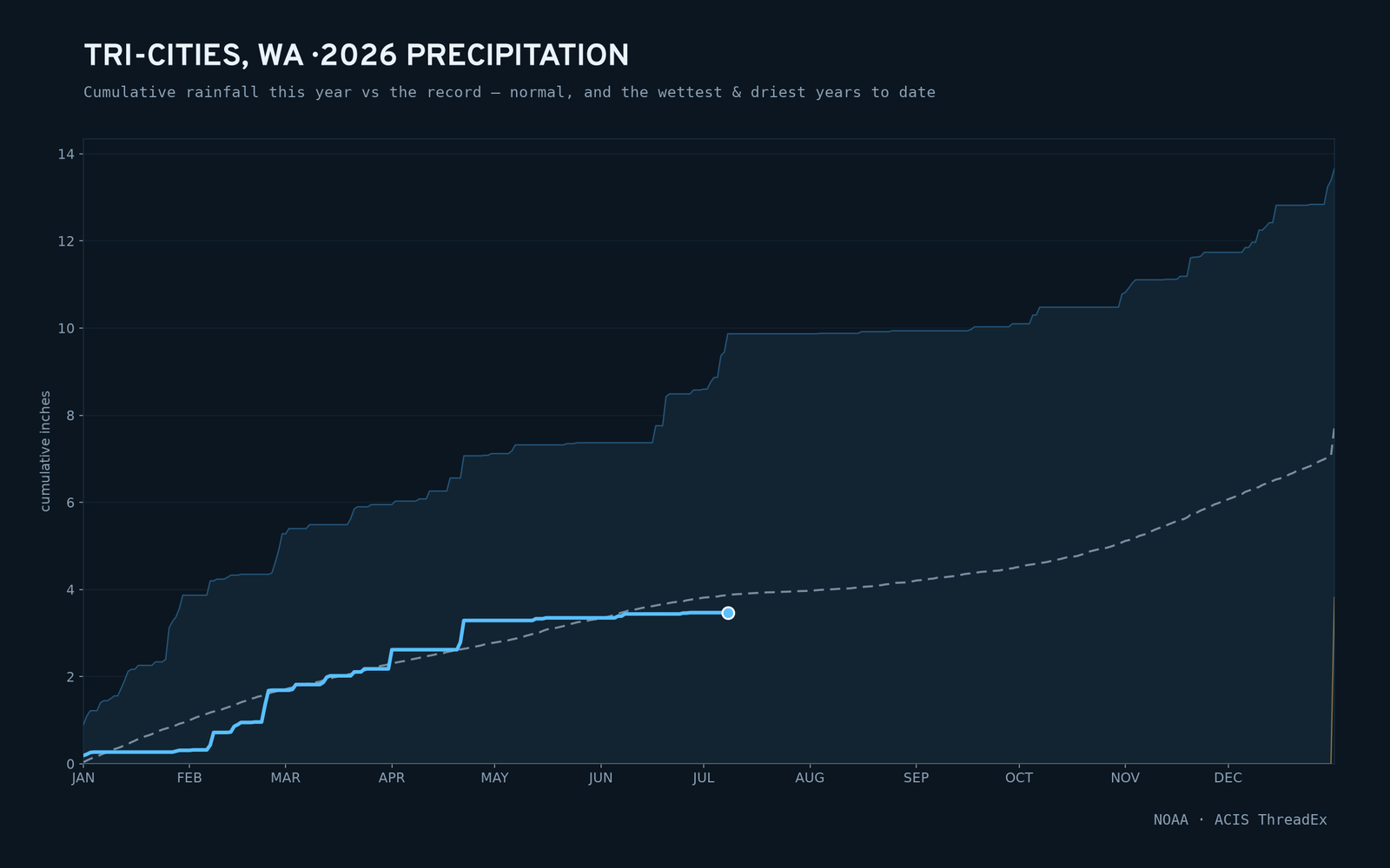 Tri-Cities, WA — cumulative rainfall this year vs the record