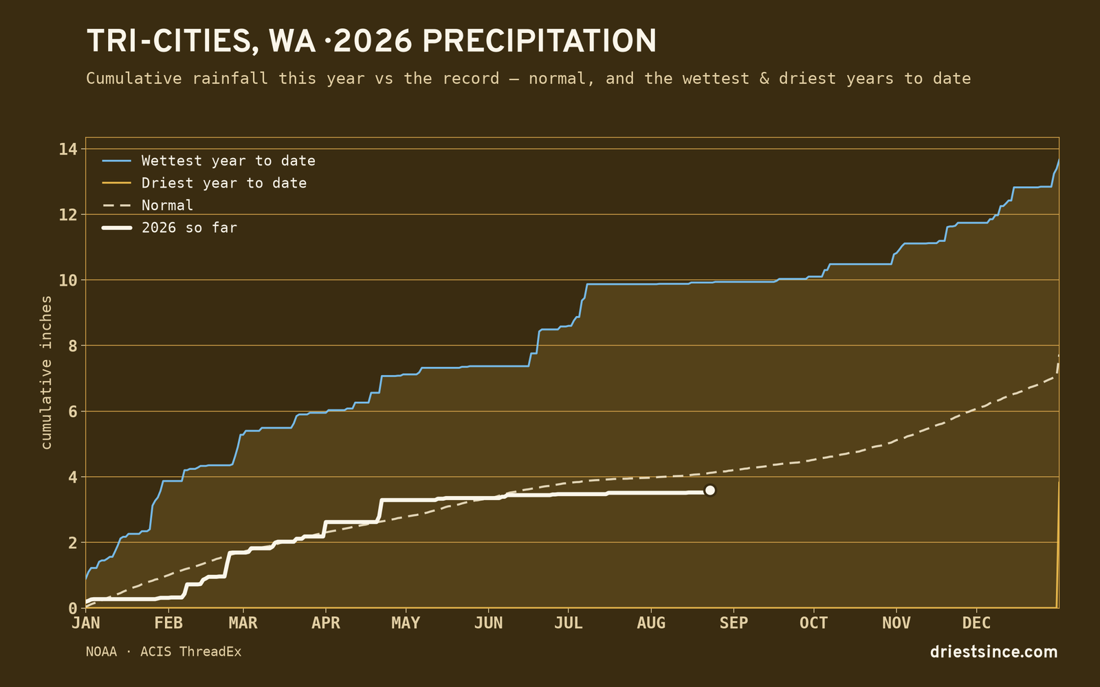 Tri-Cities, WA — cumulative rainfall this year vs the record