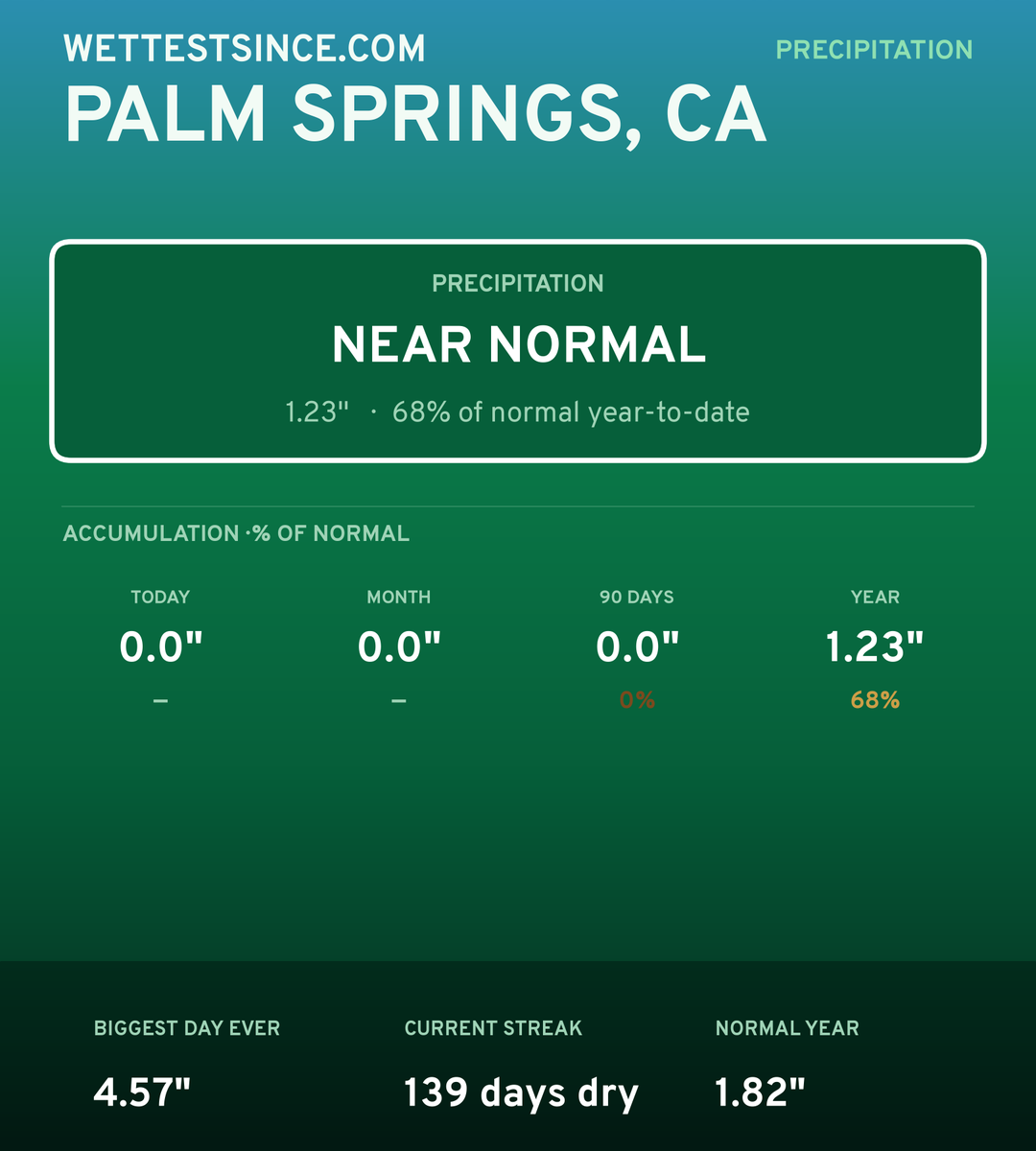 Palm Springs, CA precipitation share card