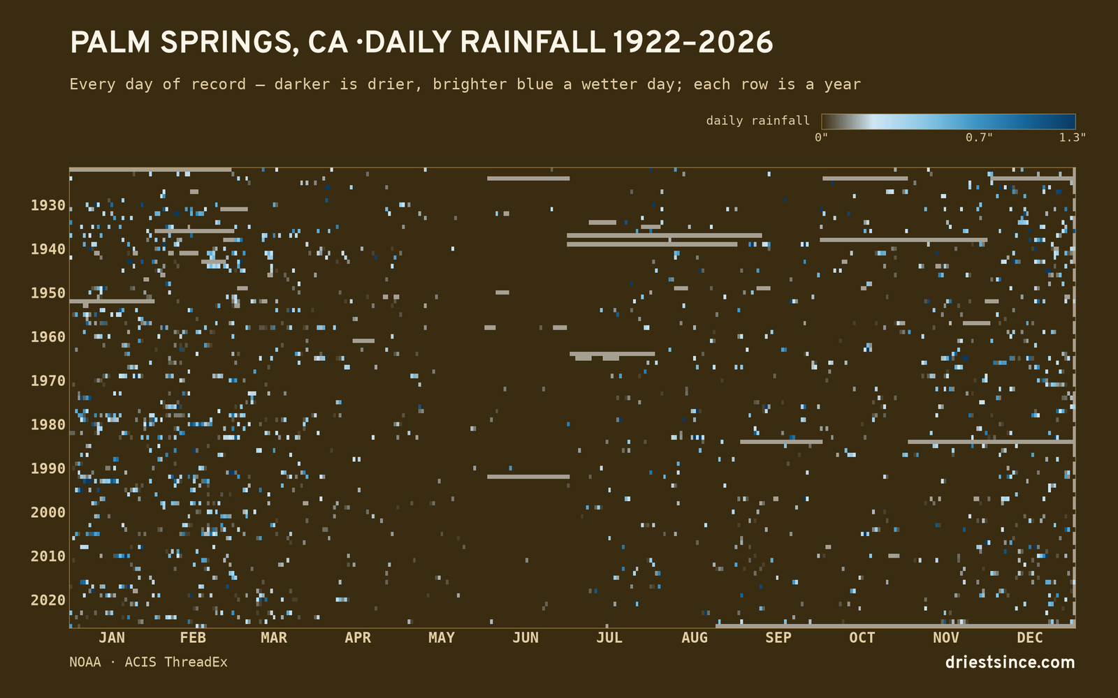 Palm Springs, CA — daily rainfall every day on record