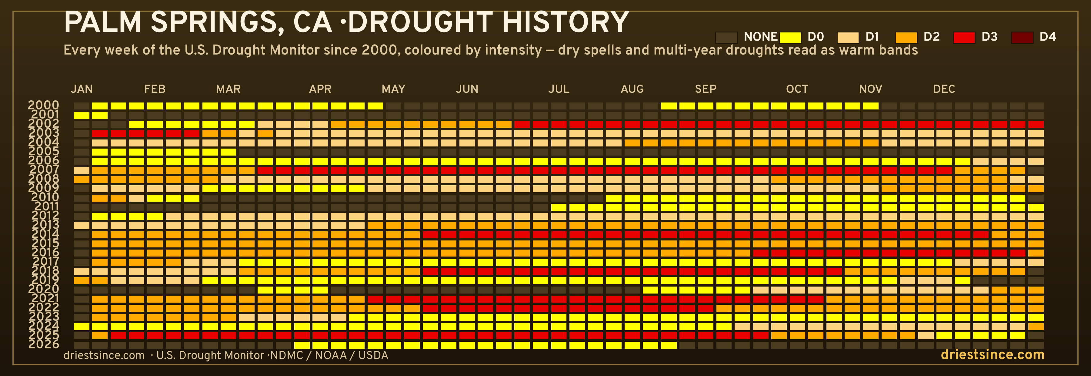 Palm Springs, CA — county drought history since 2000