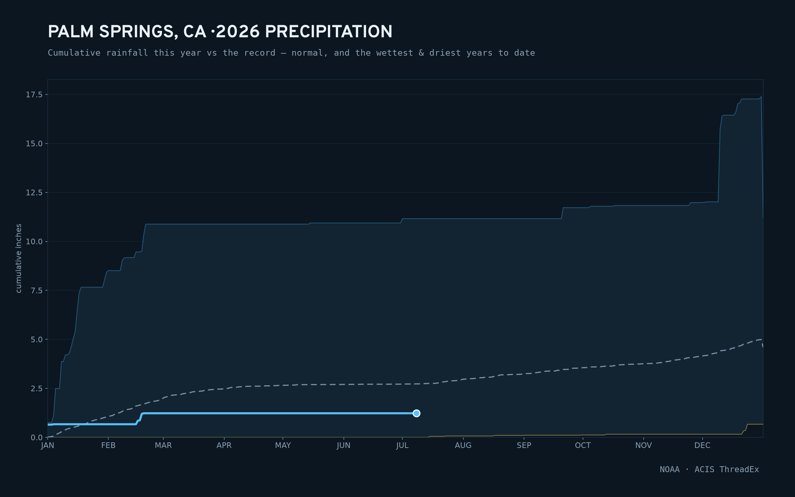 Palm Springs, CA — cumulative rainfall this year vs the record