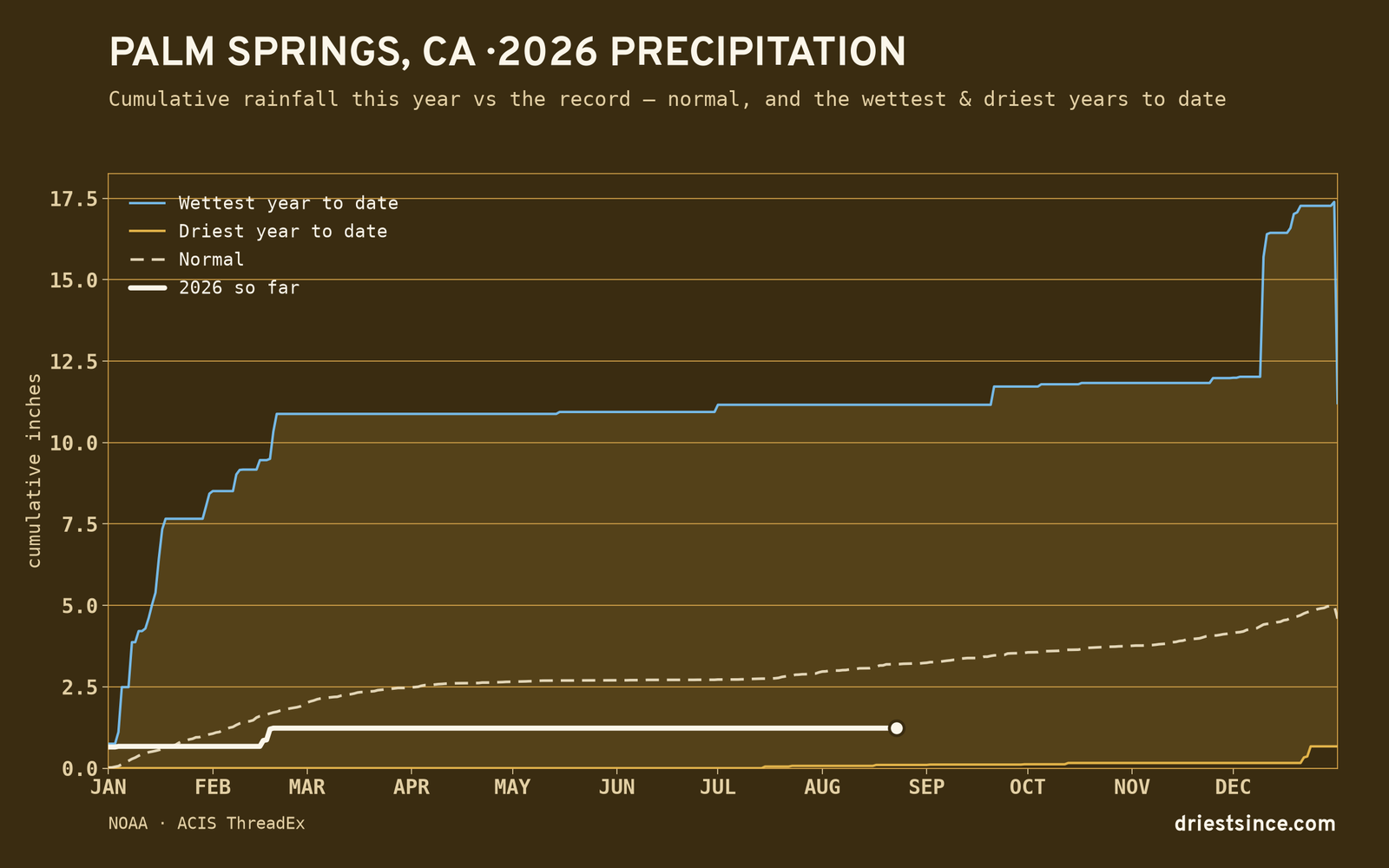 Palm Springs, CA — cumulative rainfall this year vs the record