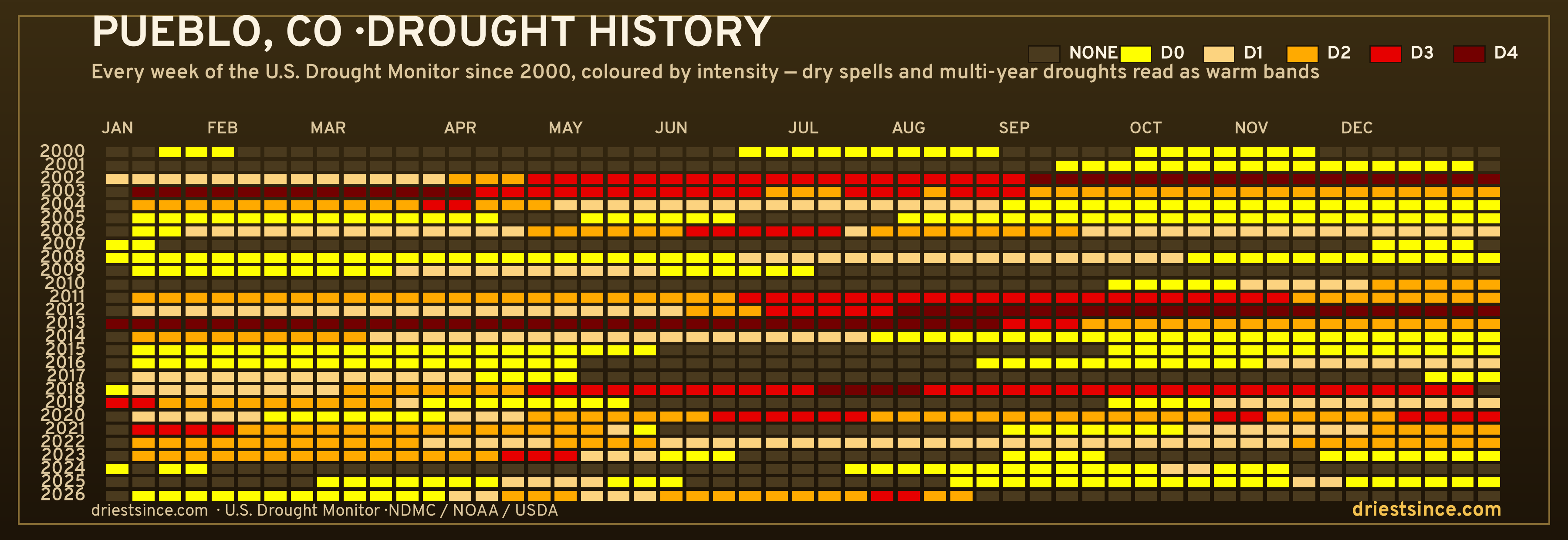 Pueblo, CO — county drought history since 2000