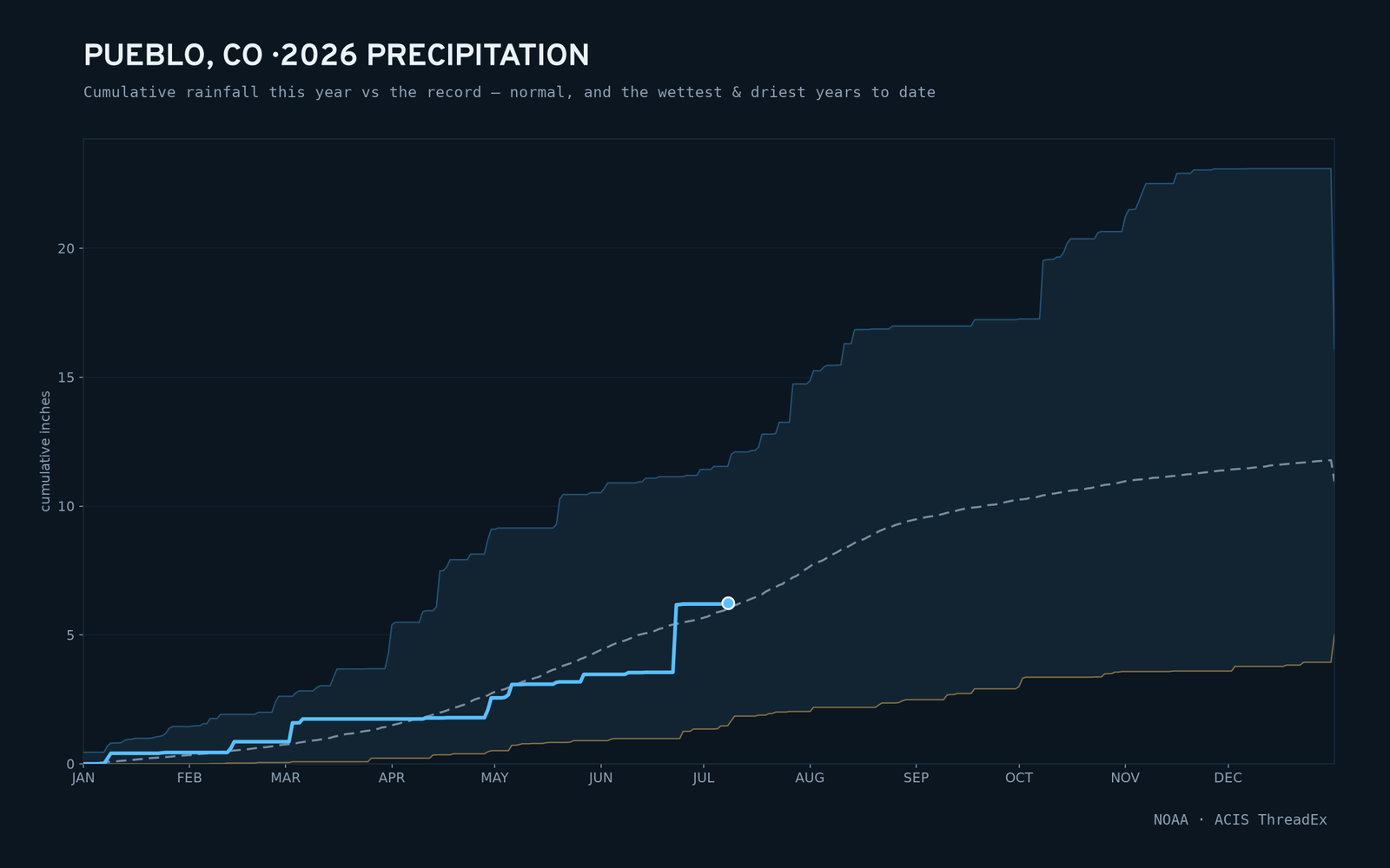 Pueblo, CO — cumulative rainfall this year vs the record
