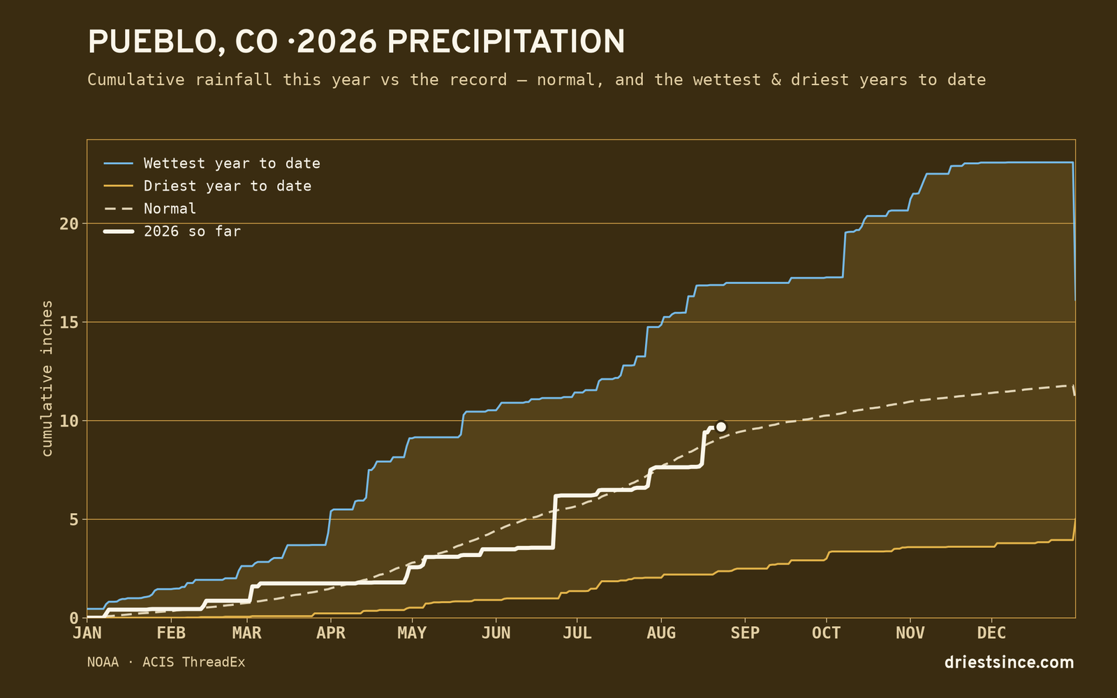 Pueblo, CO — cumulative rainfall this year vs the record