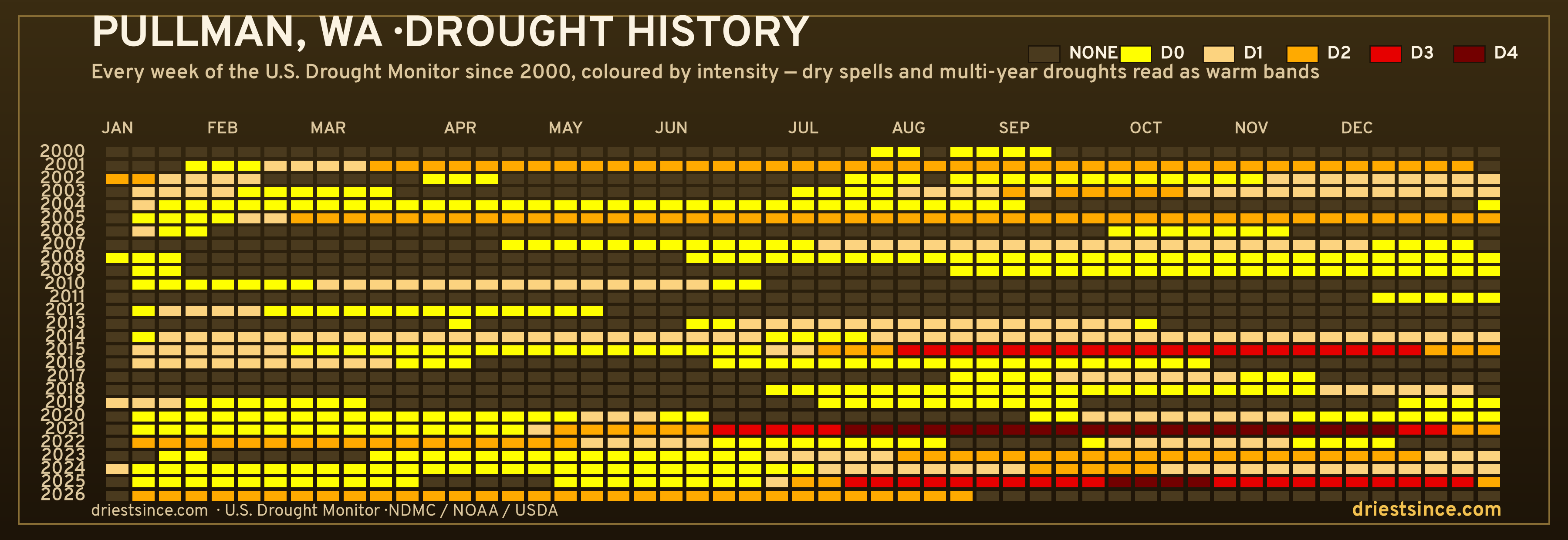 Pullman, WA — county drought history since 2000