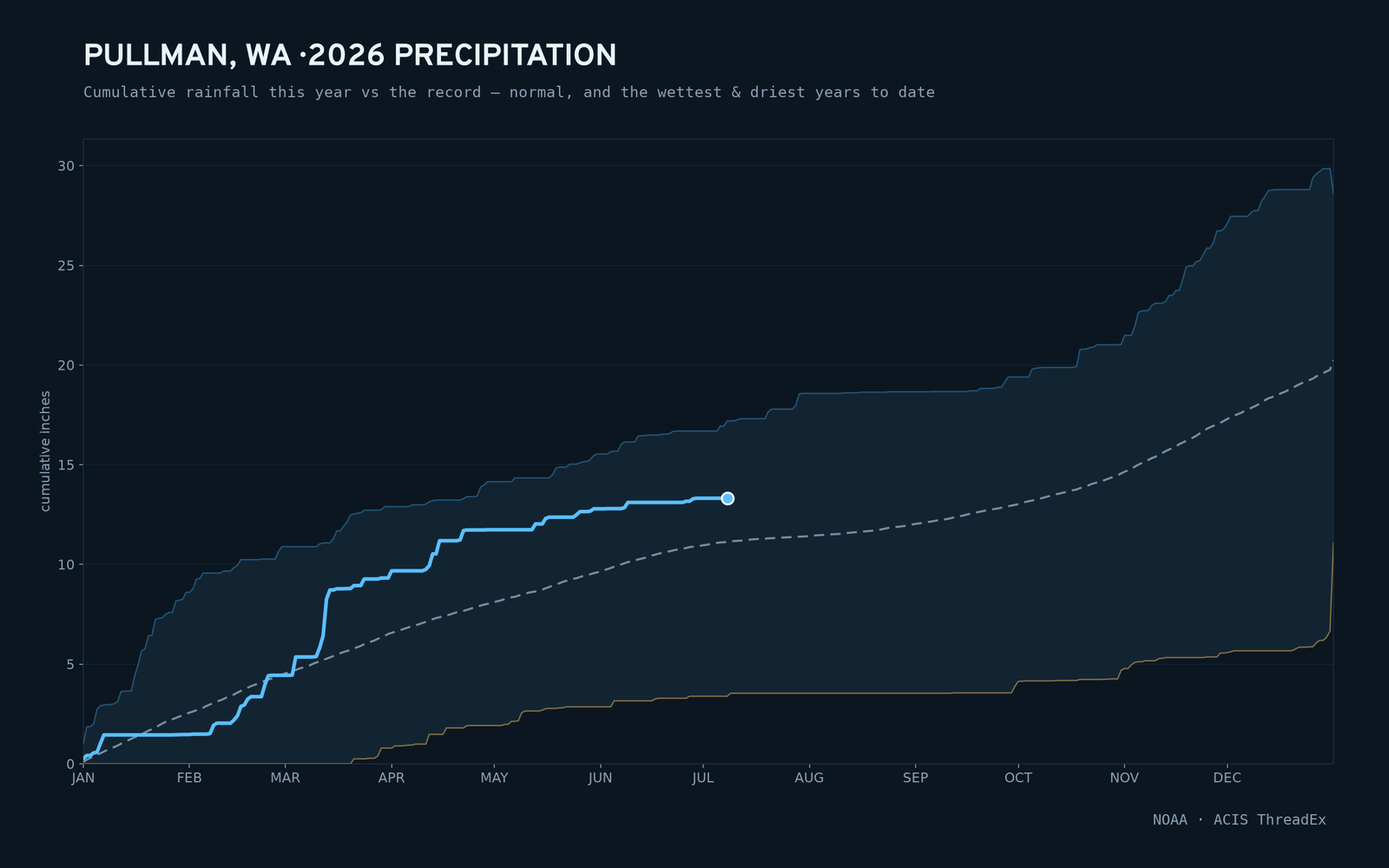 Pullman, WA — cumulative rainfall this year vs the record
