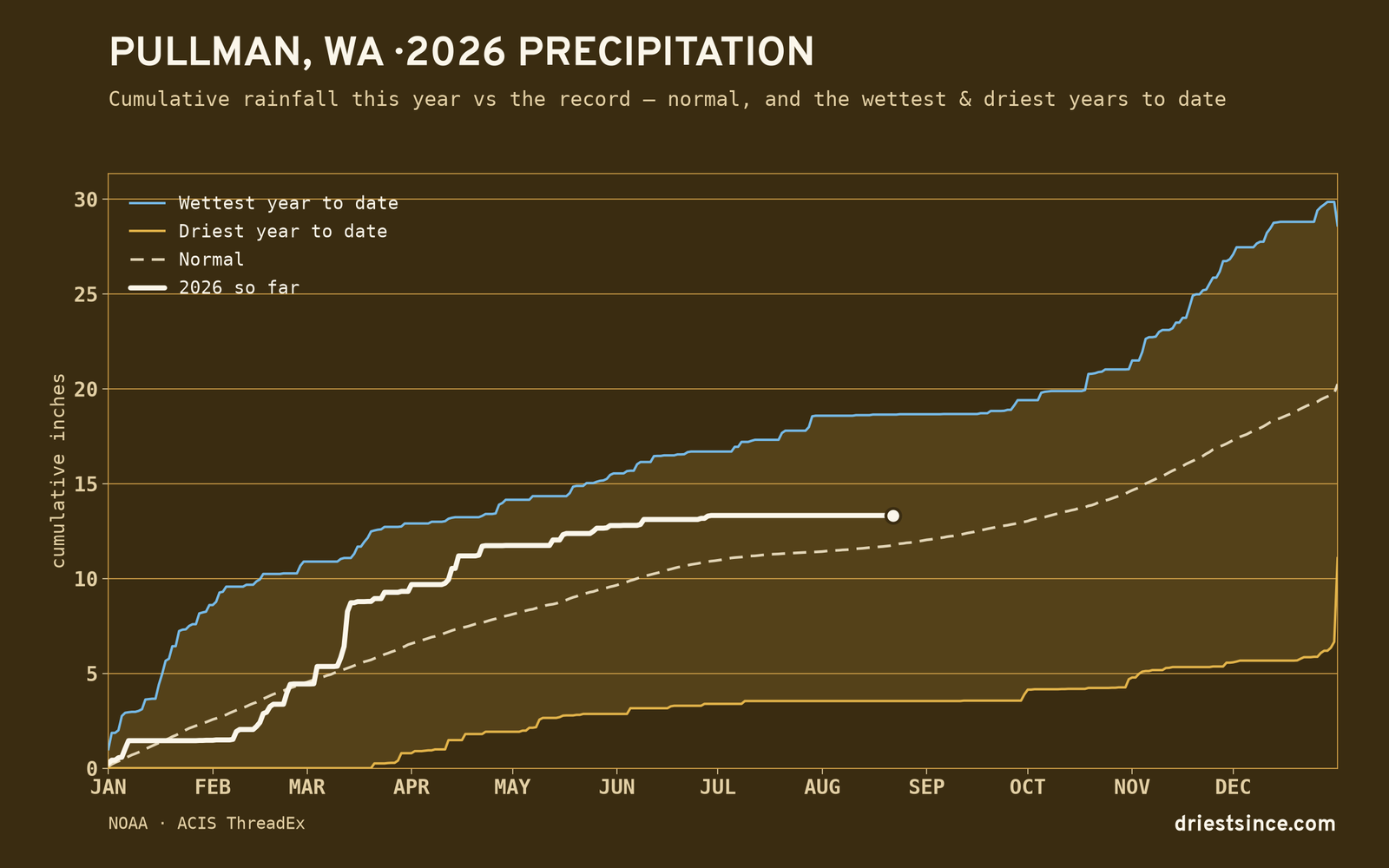 Pullman, WA — cumulative rainfall this year vs the record