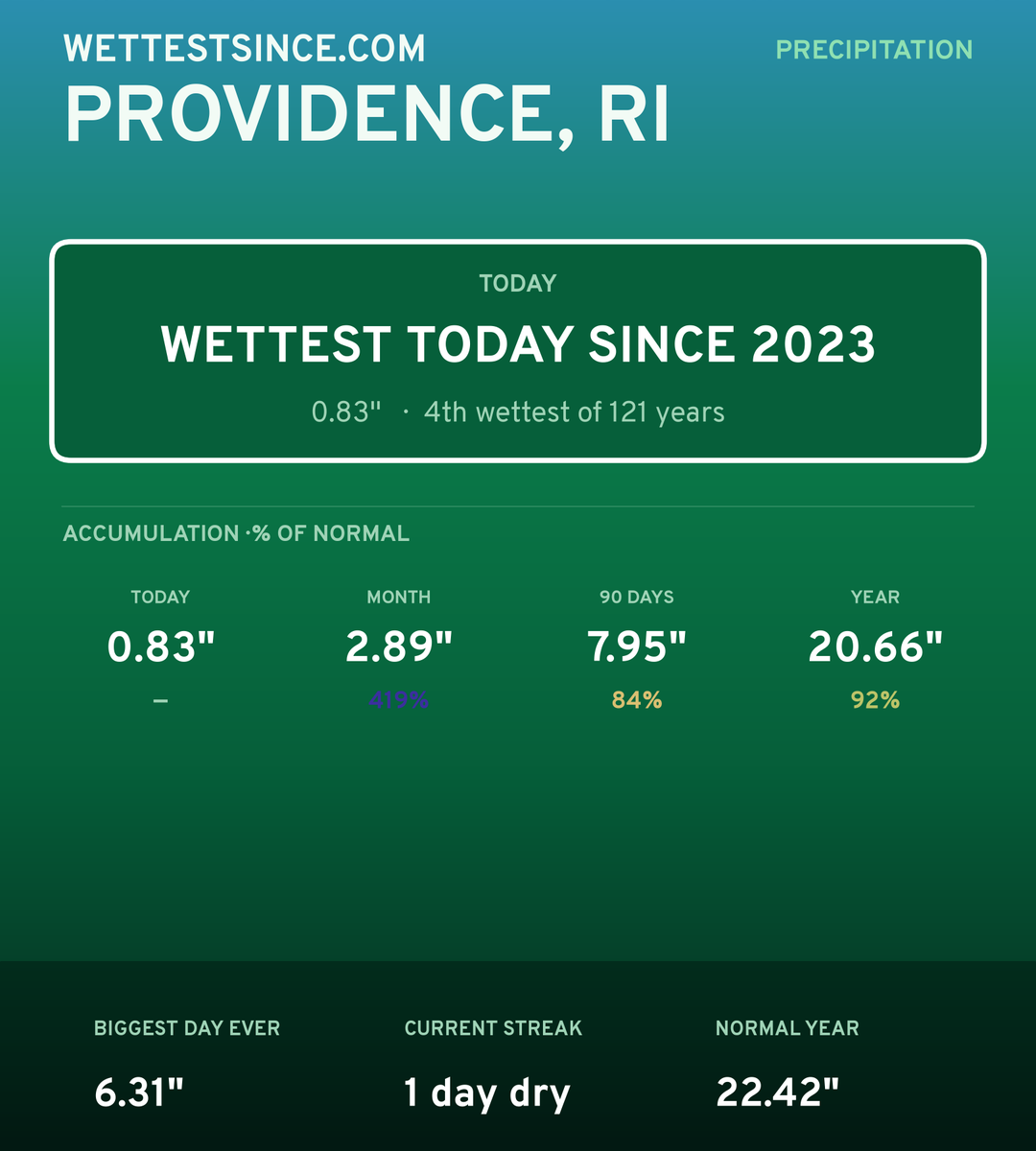 Providence, RI precipitation share card
